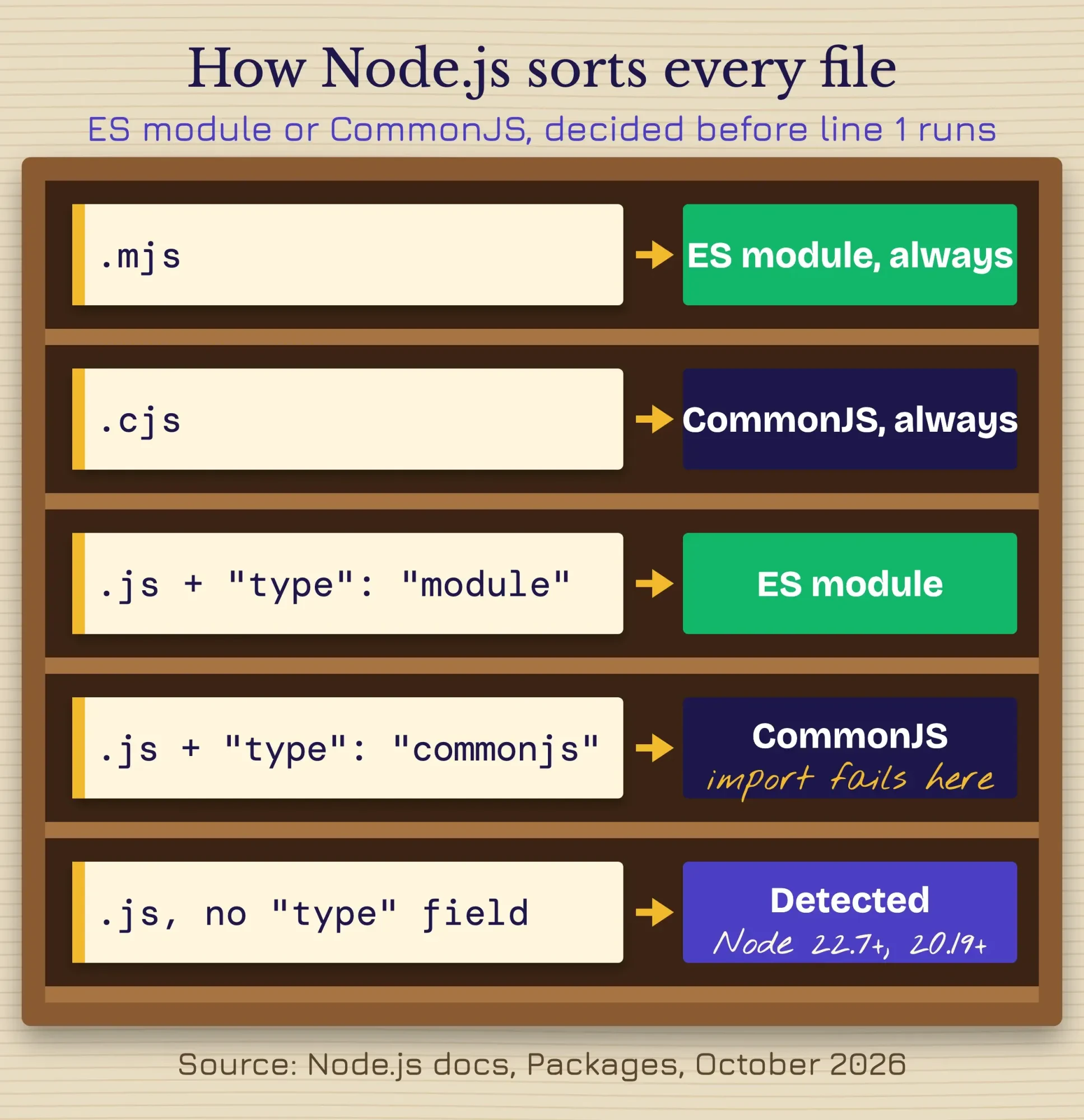 Diagram of how Node.js picks a module system: .mjs is an ES module, .cjs is CommonJS, .js follows the type field, or is detected