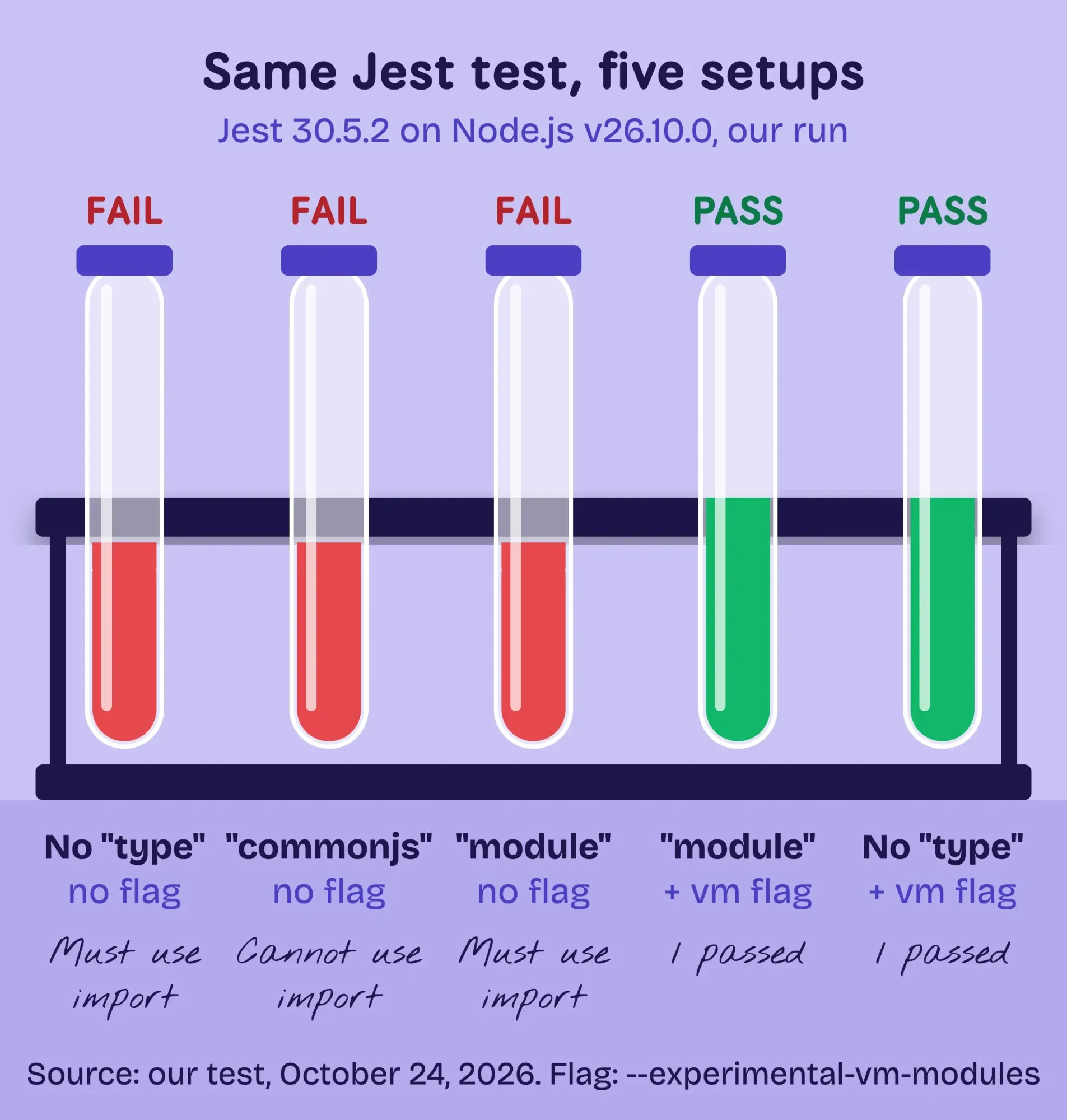 Rack of five test tubes from our Jest 30.5.2 run: three setups fail with Must use import or Cannot use import statement, two with the vm-modules flag pass