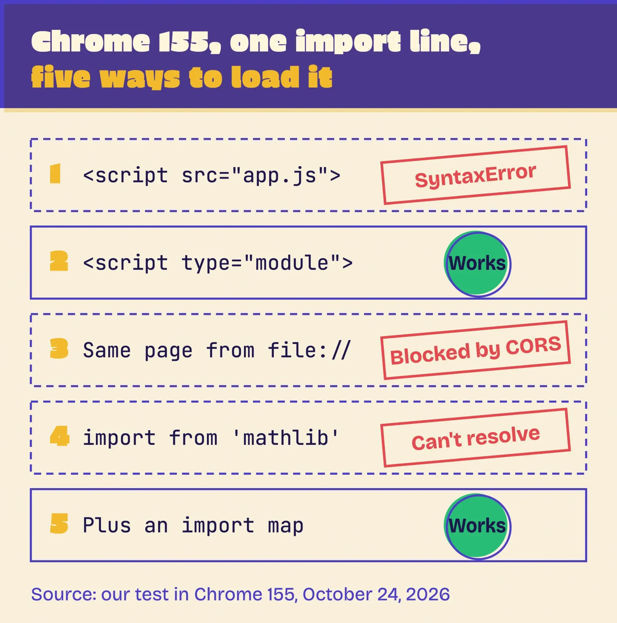 Two-color print of our five Chrome 155 runs: plain script tag fails, type module works, file URL blocked by CORS, bare name fails, import map works