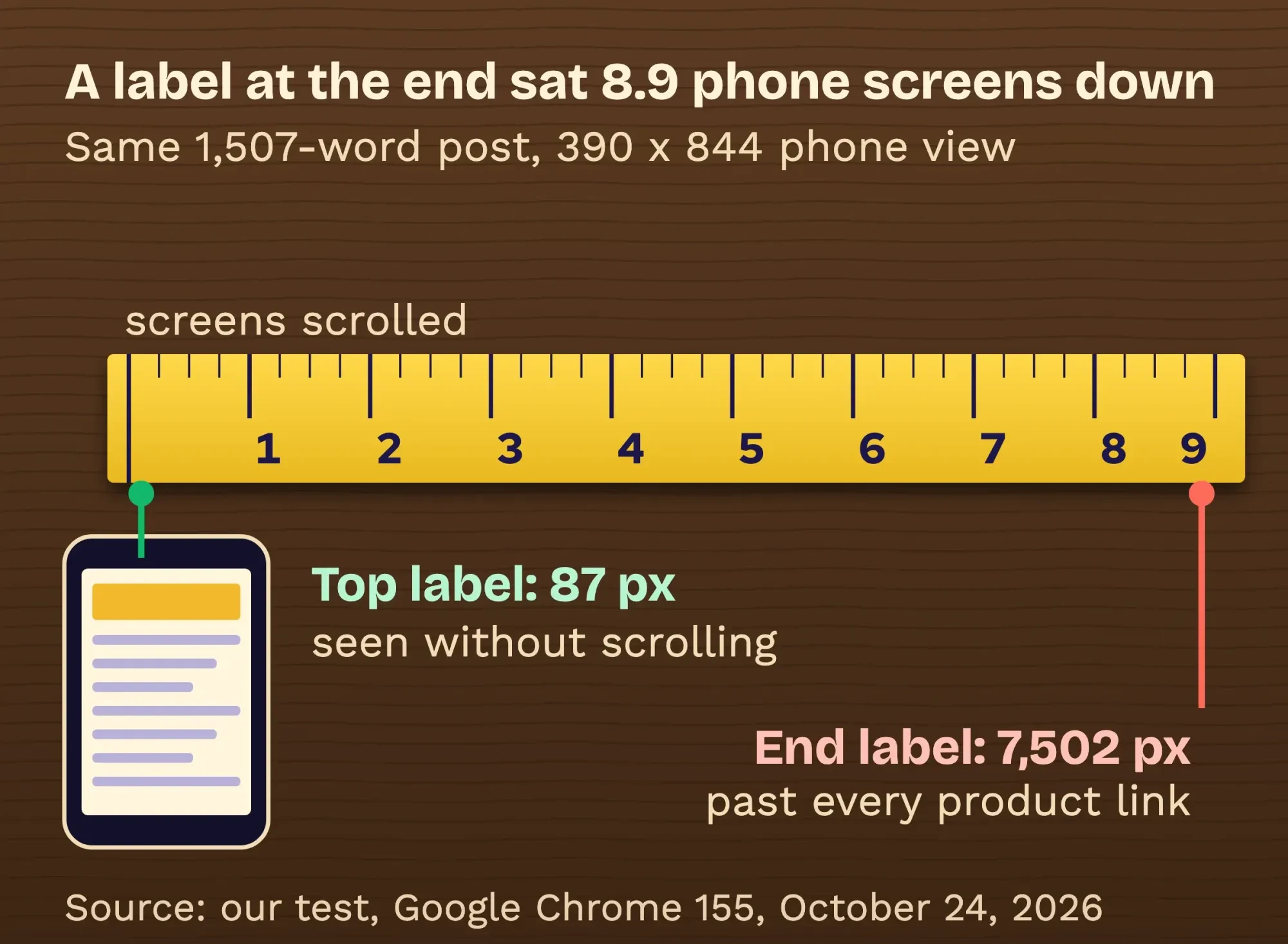 A tall phone-width page drawn as a measuring tape: the top label at 87 pixels, the end label at 7,502 pixels, about 8.9 phone screens down