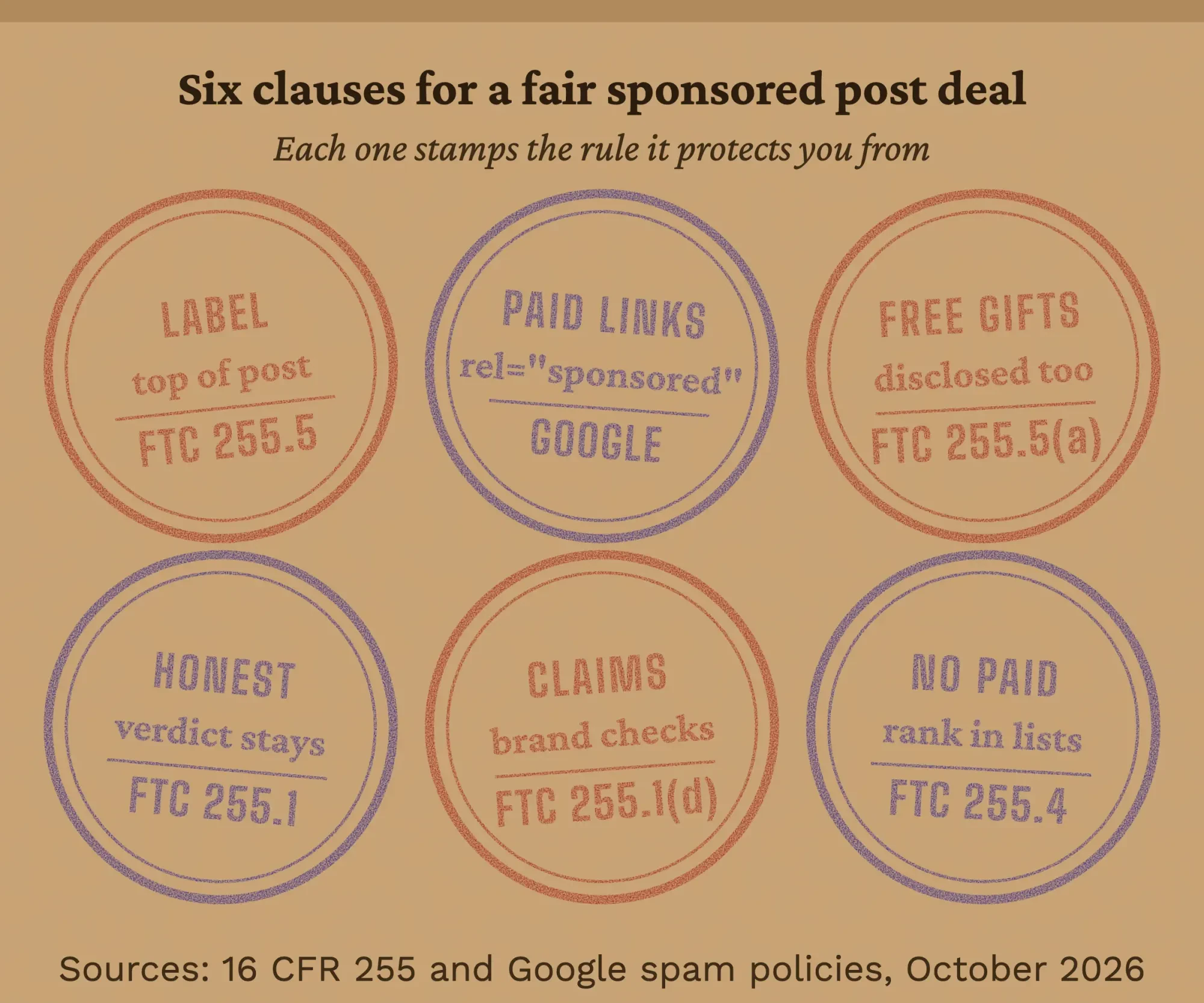 Six ink stamps on kraft paper, one per sponsored post deal clause: label, paid links, free gifts, honest verdict, claims check, no paid rank