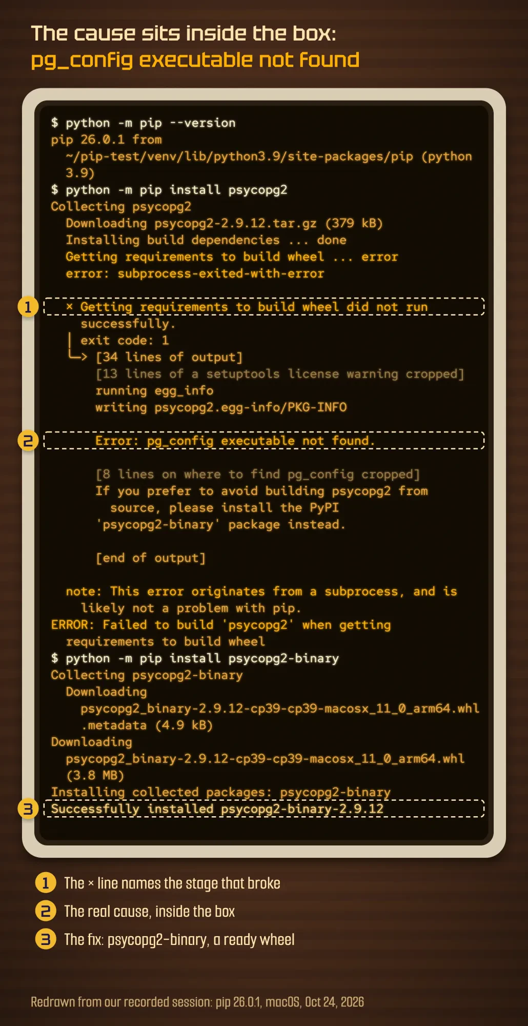 Terminal session redrawn from our recording: pip 26.0.1 fails on psycopg2 with pg_config executable not found, then psycopg2-binary installs