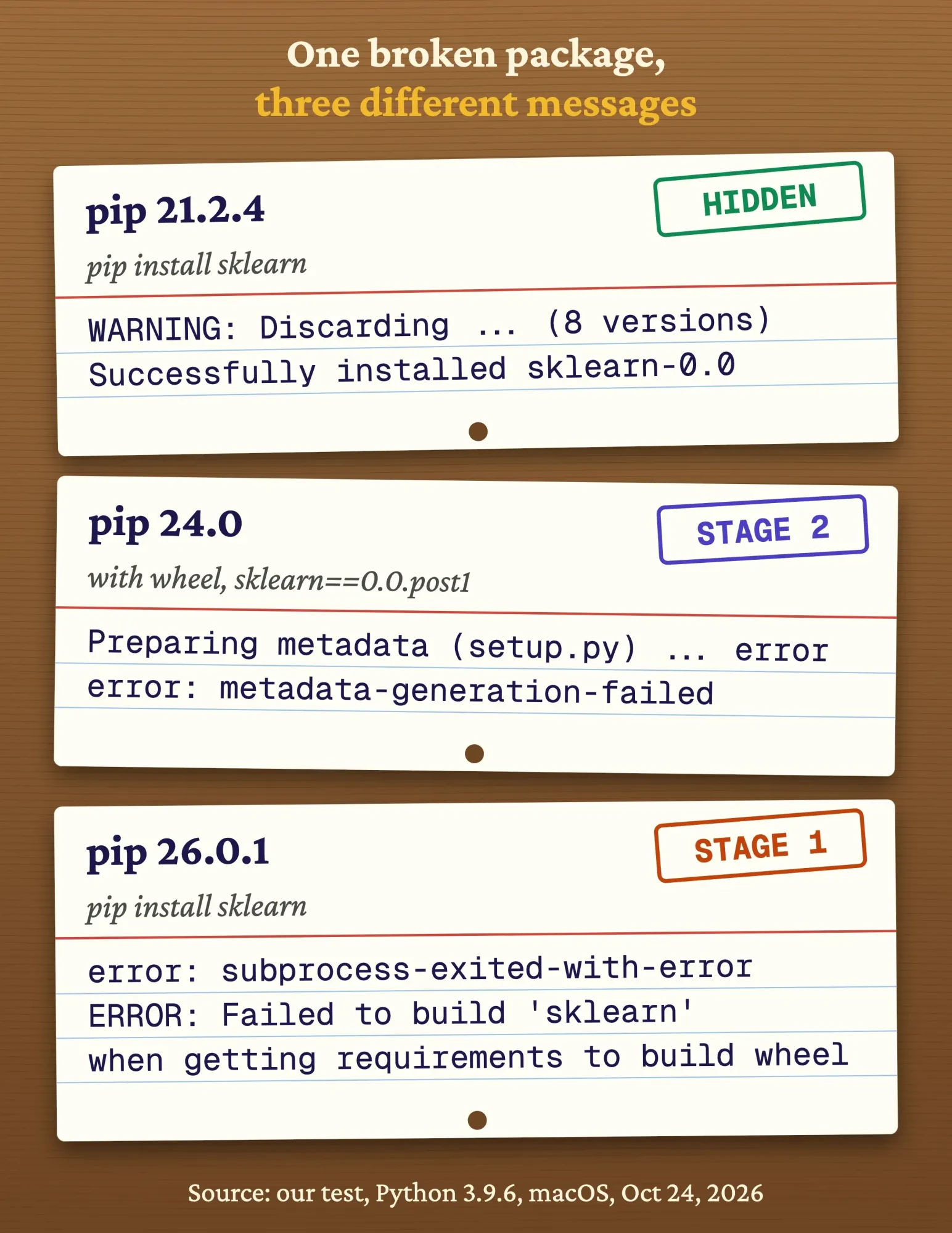 Three library catalog cards for pip 21.2.4, 24.0 and 26.0.1, showing how each one reported the same failed sklearn install