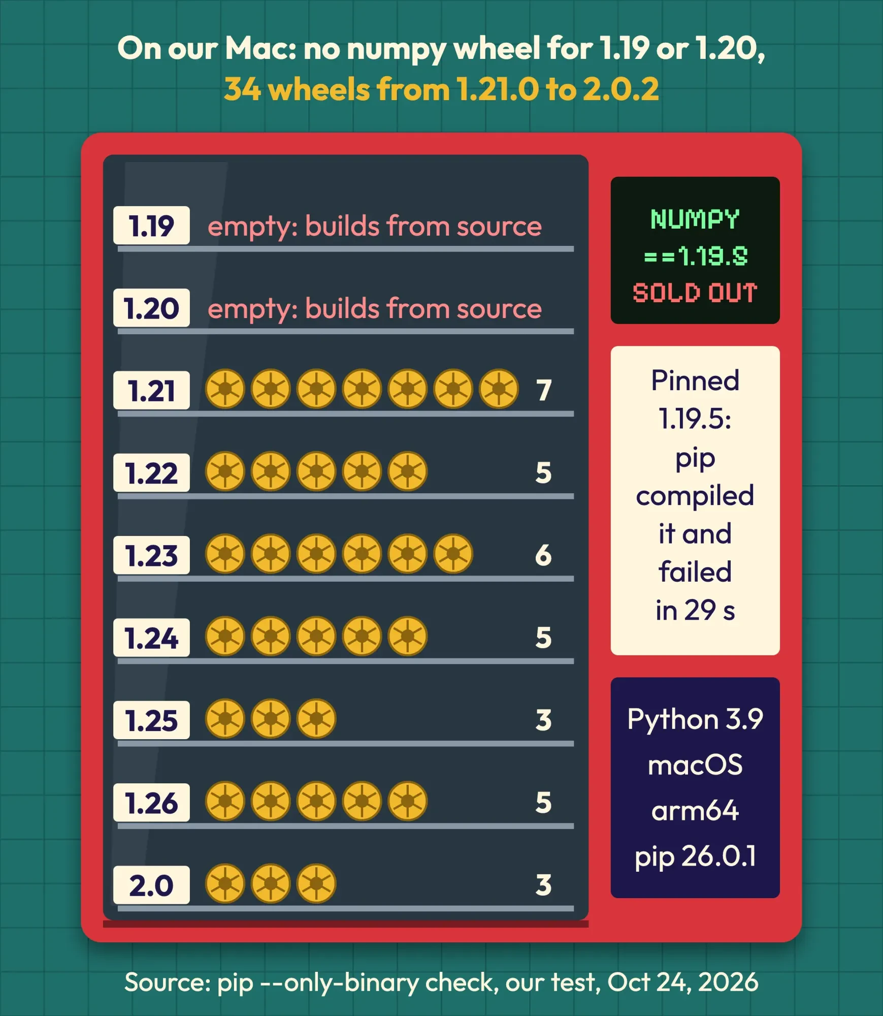 Vending machine with one row per numpy release: 1.19 and 1.20 rows are empty, 1.21 to 2.0 rows are stocked with wheels