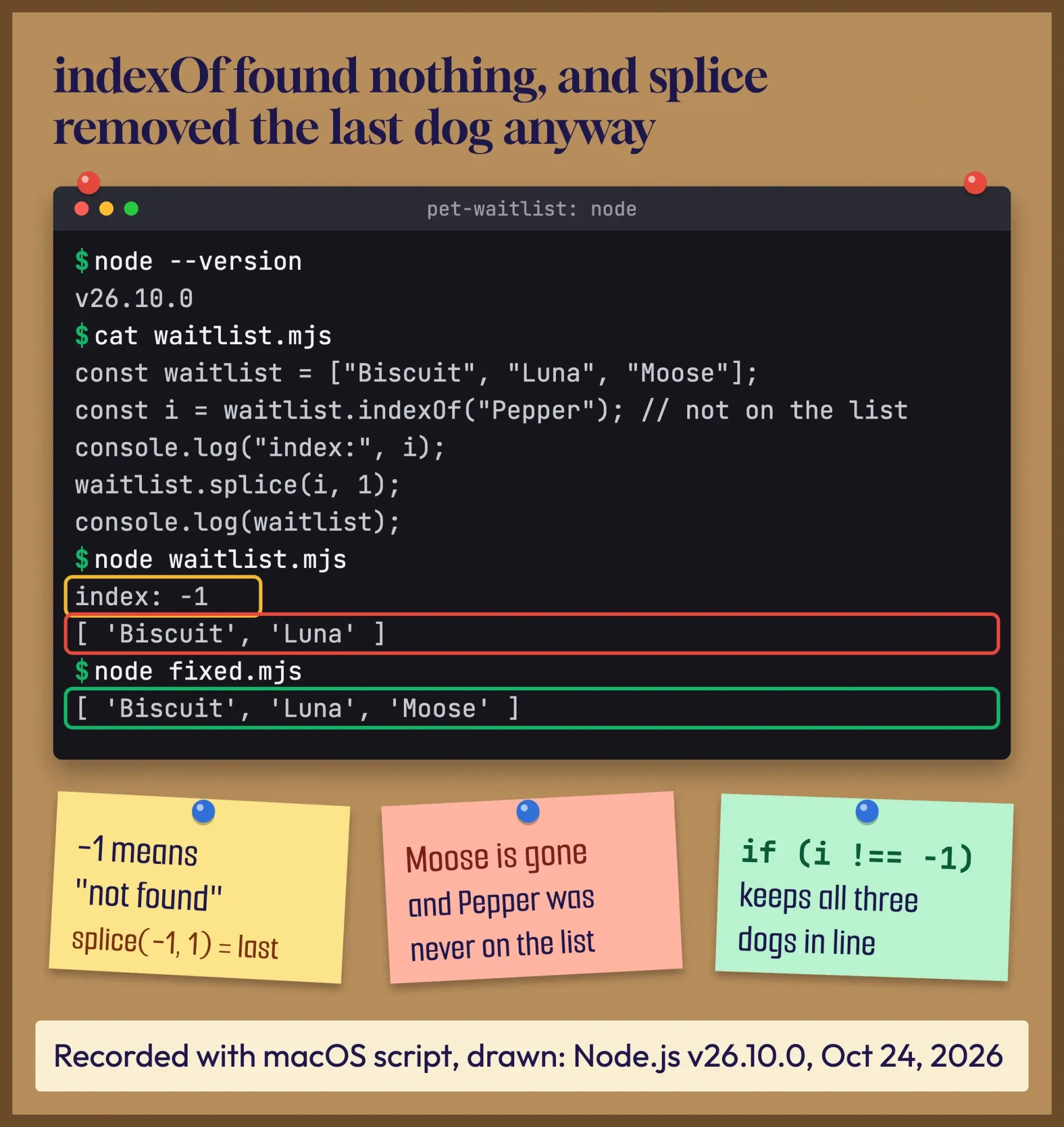 Terminal session recorded in Node.js v26.10.0 and drawn line for line: indexOf returns -1 for a missing name and splice removes Moose, the last item; the guarded version keeps all three