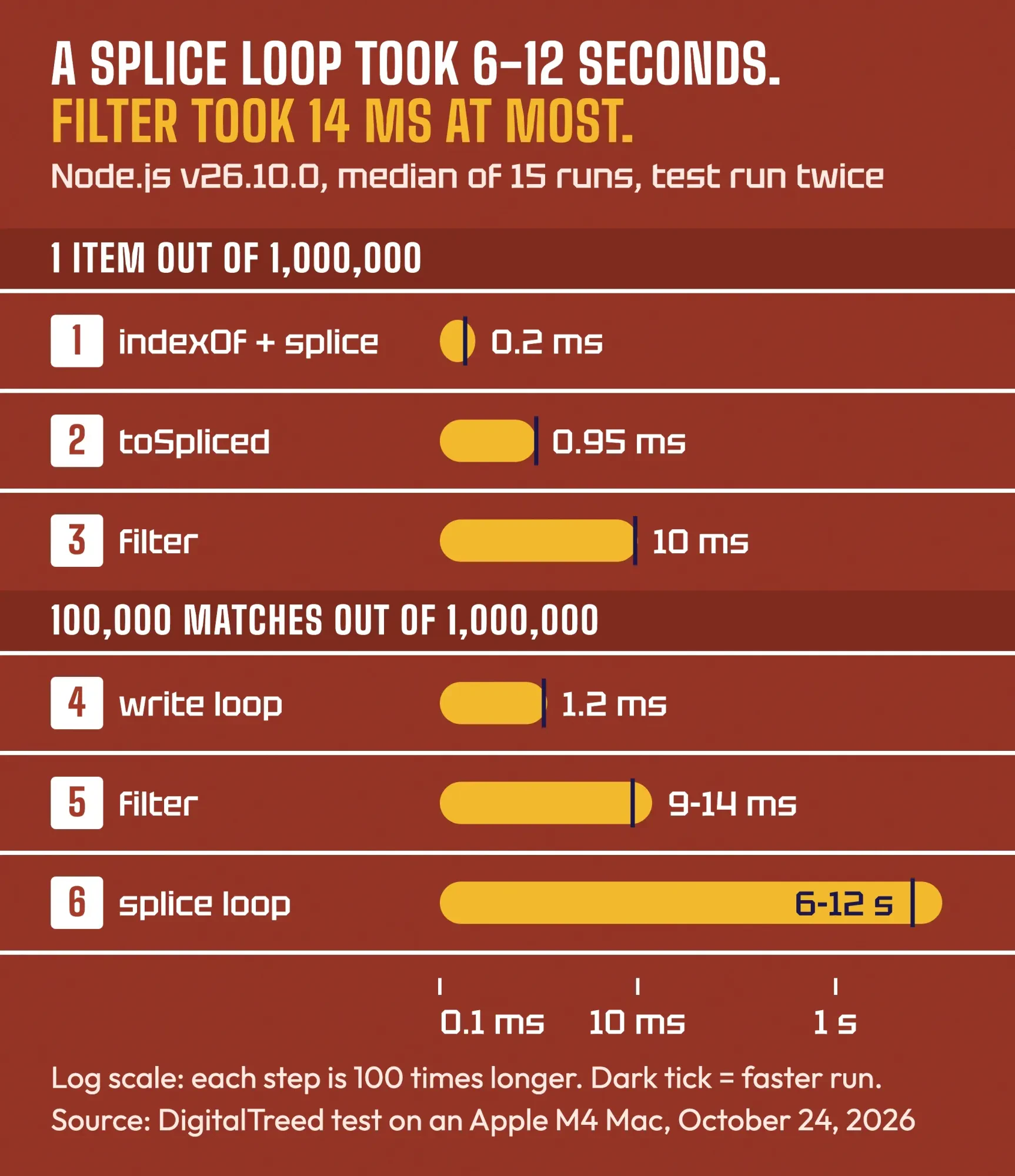 Timing lanes from our Node.js test: removing 100,000 matches took 6 to 12 seconds with a splice loop, 9 to 14 ms with filter