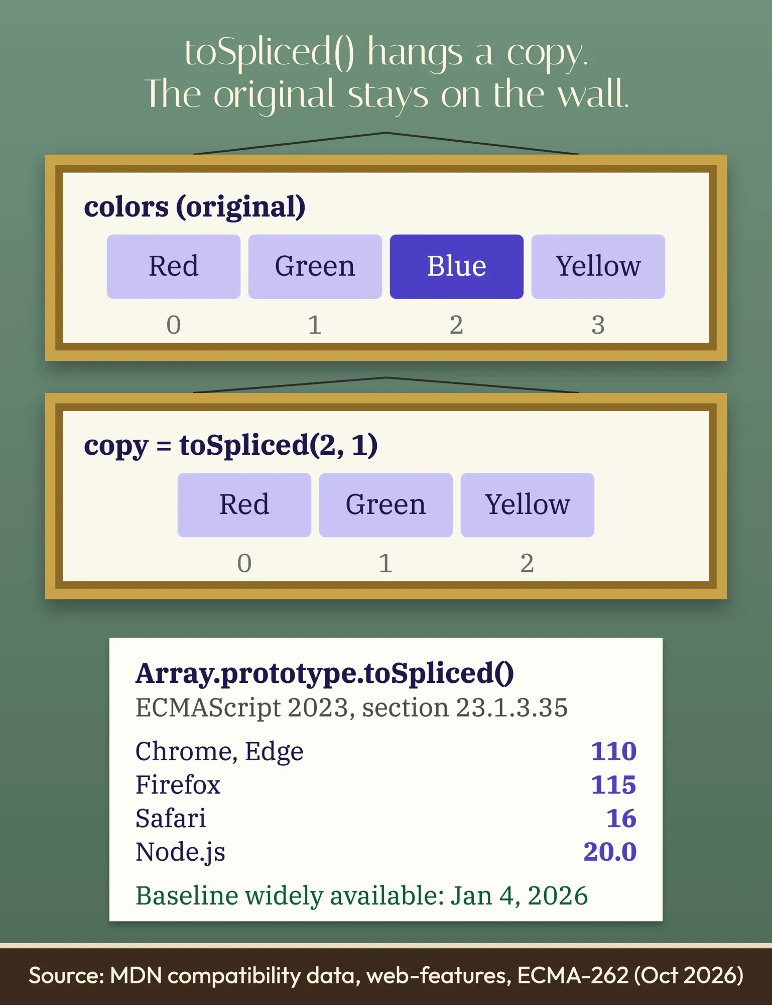Two framed arrays on a gallery wall: the original with Blue still in place and the toSpliced copy without it, plus a placard of supported browser versions