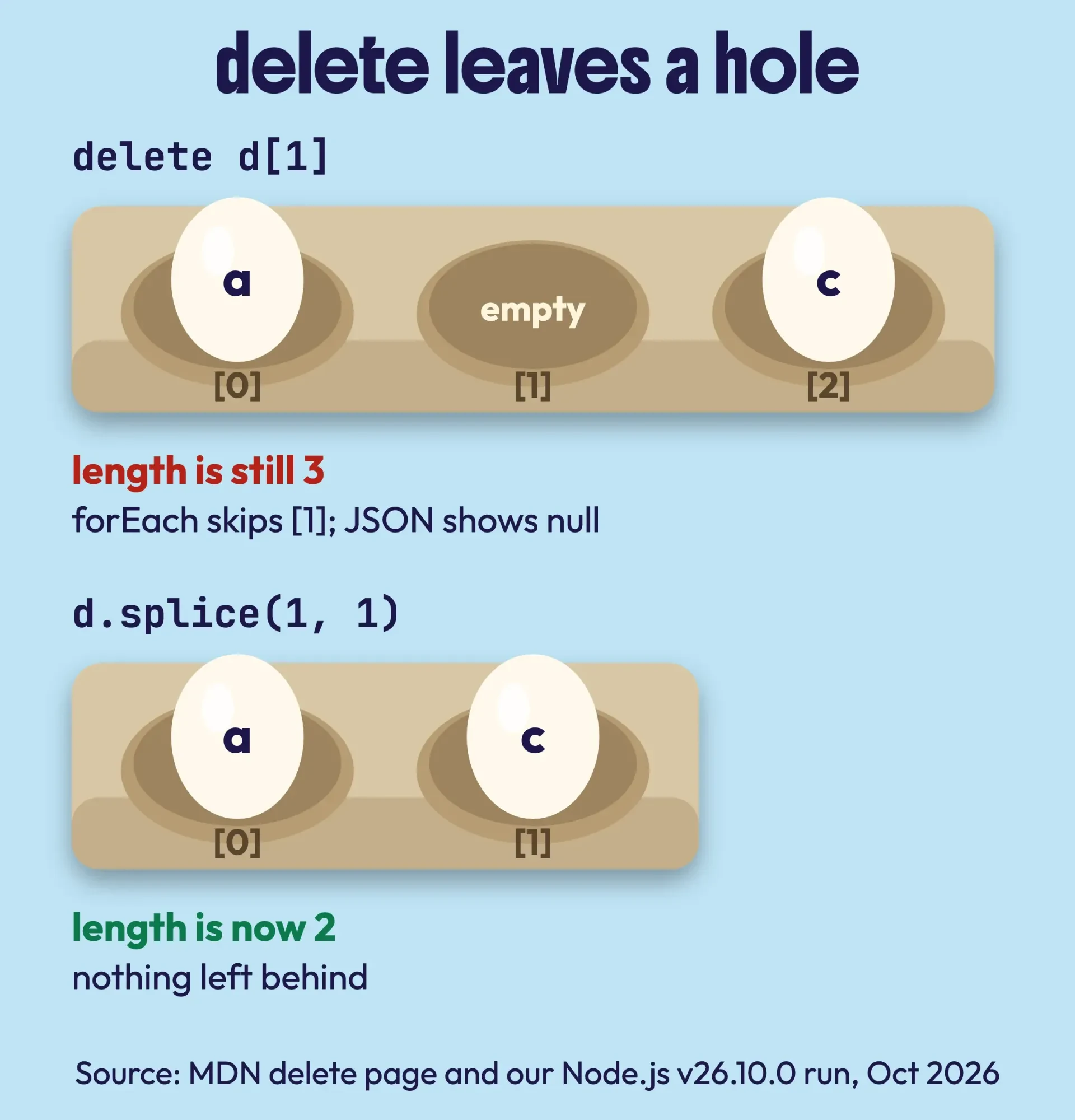 Egg carton comparison: delete leaves an empty cup and the length stays 3, splice closes the gap and the length becomes 2