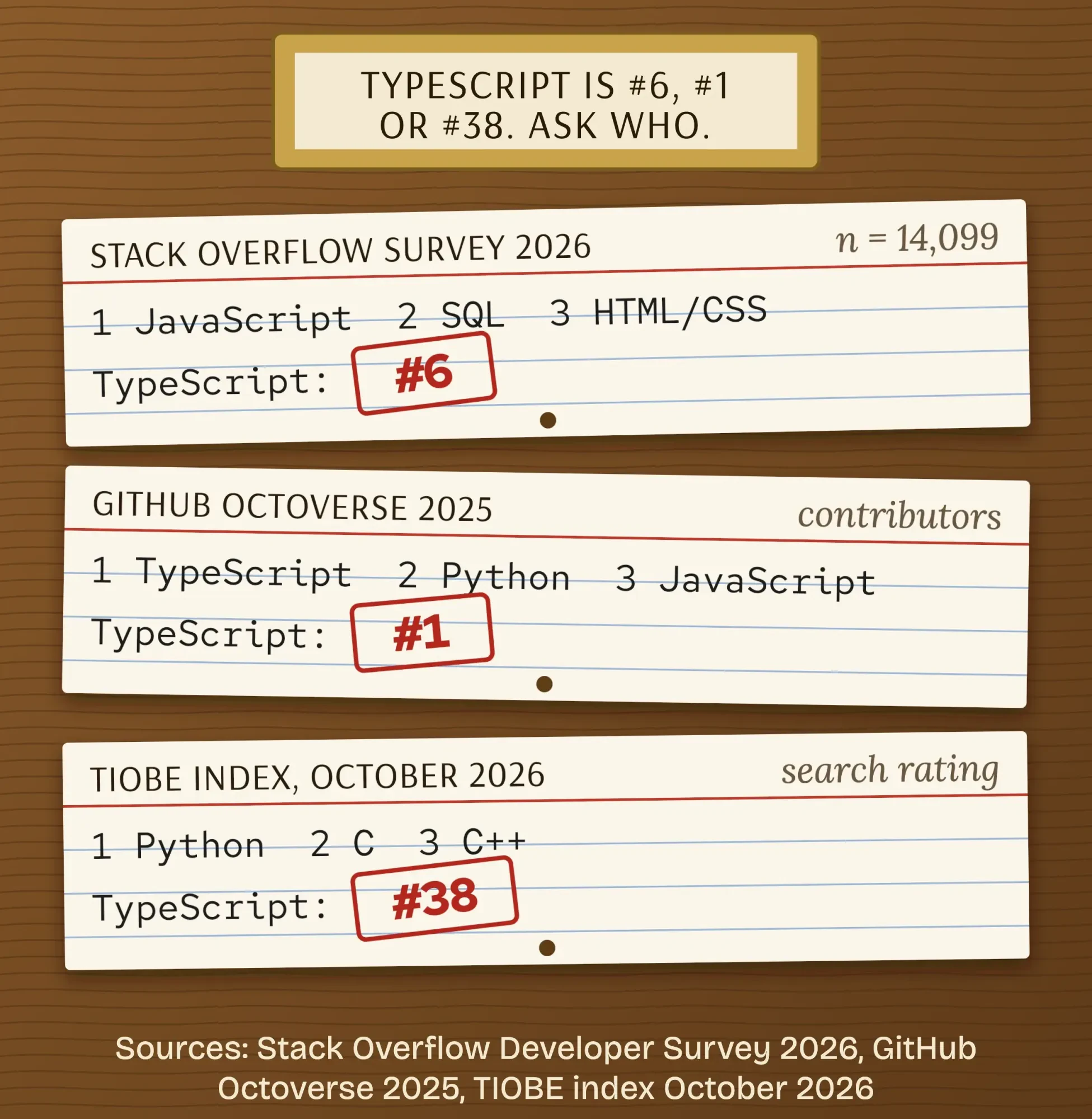Three library catalog cards listing the top languages in Stack Overflow 2026, GitHub Octoverse 2025 and TIOBE October 2026, with TypeScript ranked 6, 1 and 38