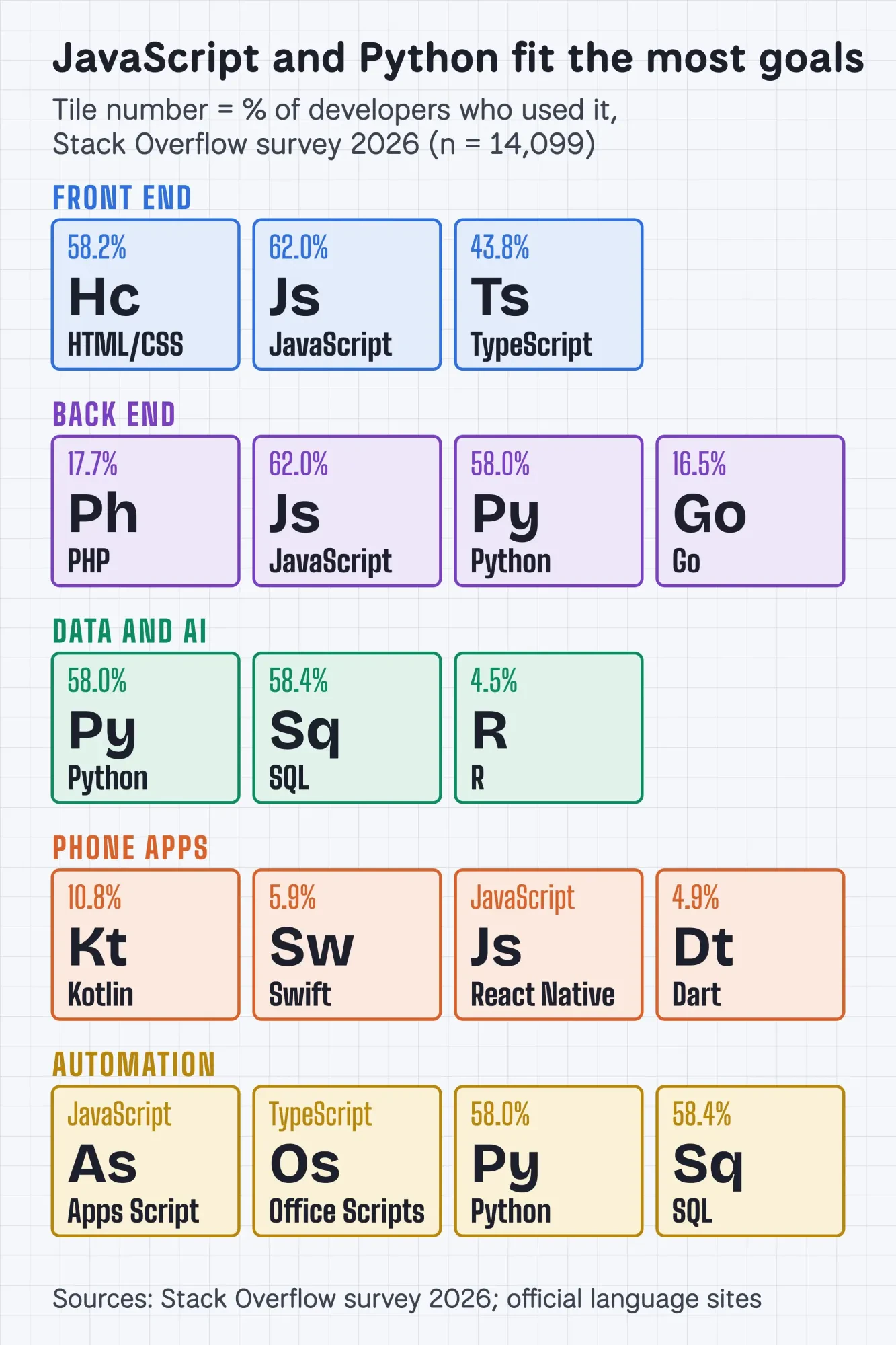 Periodic table style tiles that group programming languages by goal: front end, back end, data and AI, phone apps