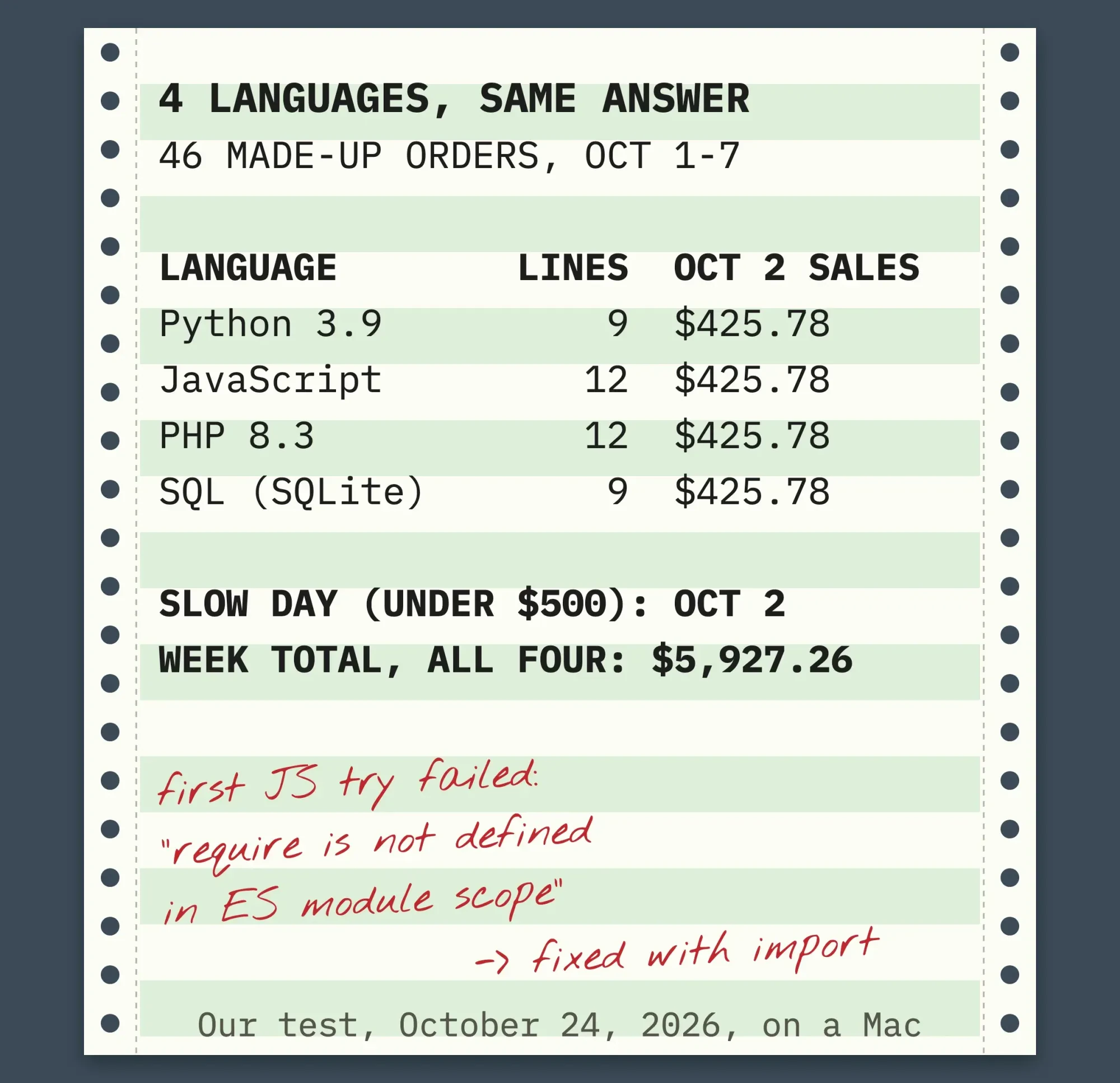 Tractor-feed printout of the same daily sales report in Python, JavaScript, PHP and SQL: 9, 12, 12 and 9 lines, identical totals