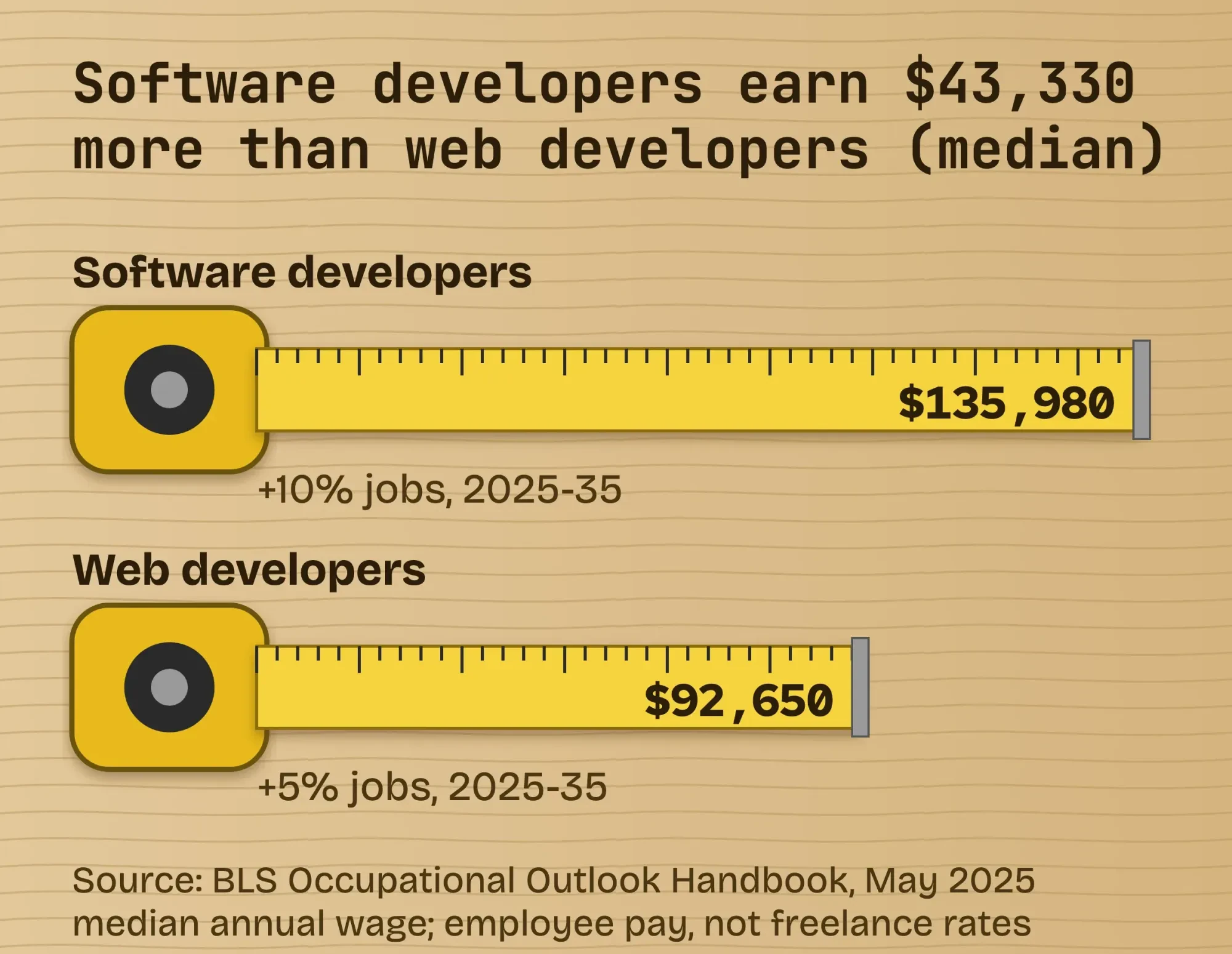Two tape measures comparing BLS median pay, May 2025: software developers $135,980, web developers $92,650