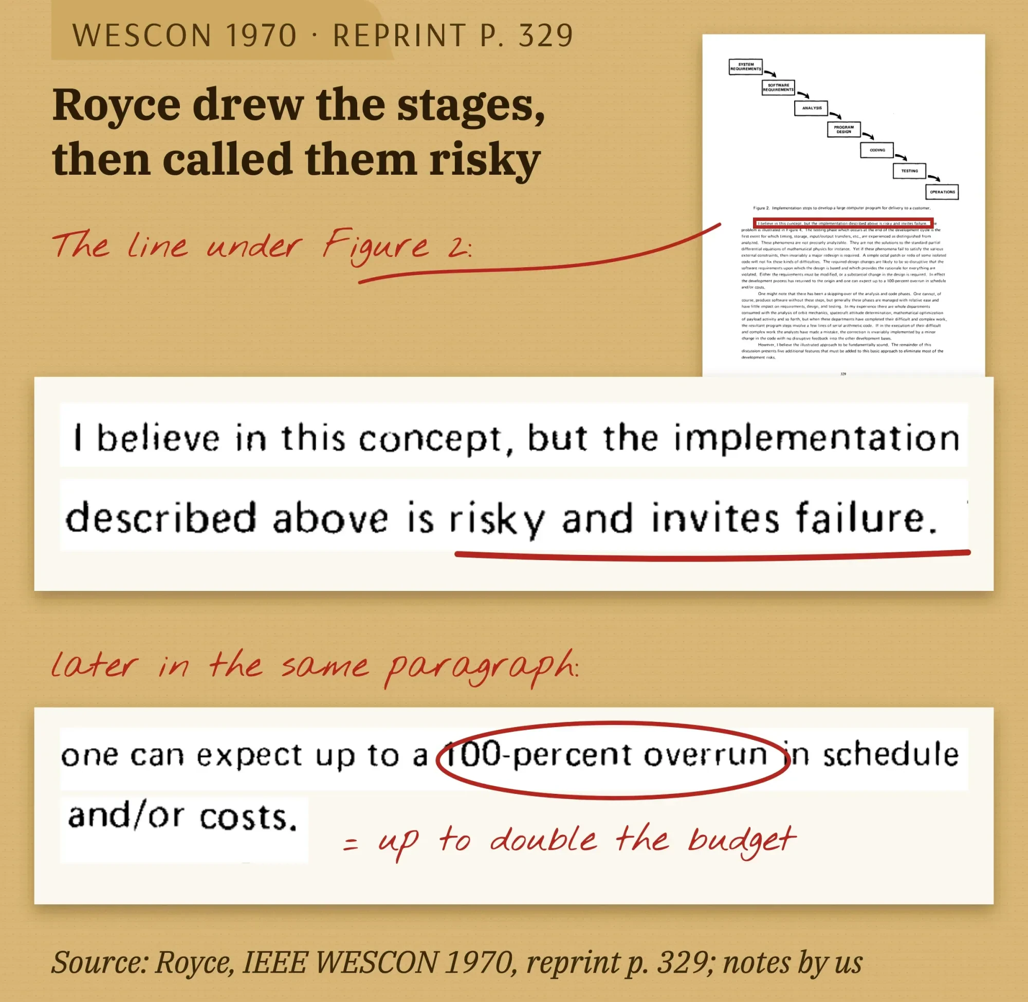 Page 329 of Royce’s 1970 paper: the seven-step staircase diagram and the sentence calling it risky and inviting failure, boxed in red