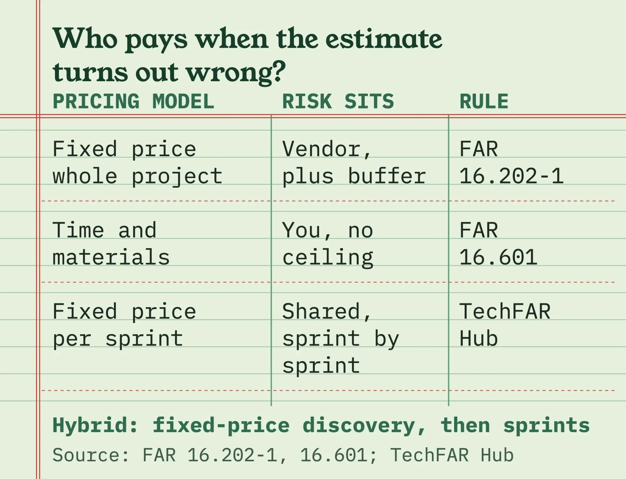 Green accounting ledger listing three pricing models, fixed price, time and materials and fixed price per sprint, with who carries the risk in each