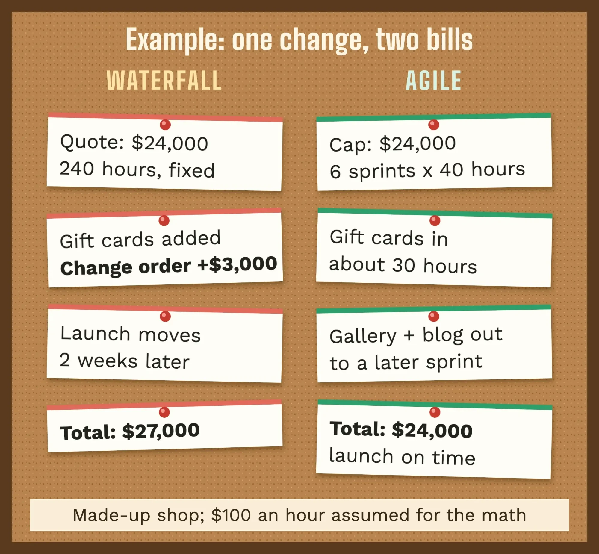 Corkboard with index cards: in the waterfall lane a $3,000 change order and two weeks added, in the agile lane gift cards swapped for the gallery and blog