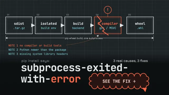 pip subprocess-exited-with-error: a technical drawing of the build pipeline breaking at the C compiler step, with a red revision-cloud button