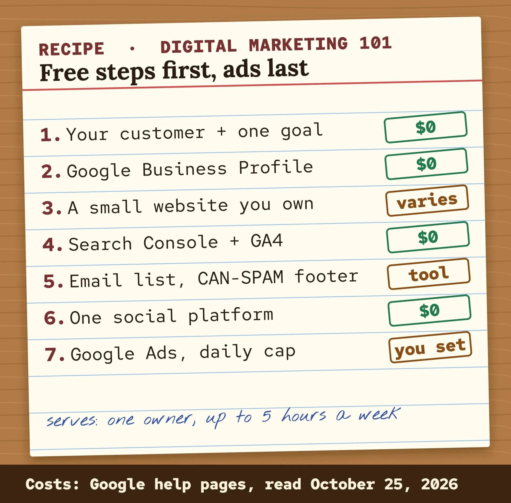 Recipe card listing seven digital marketing steps in order, from writing down your customer to paid ads, with free steps marked