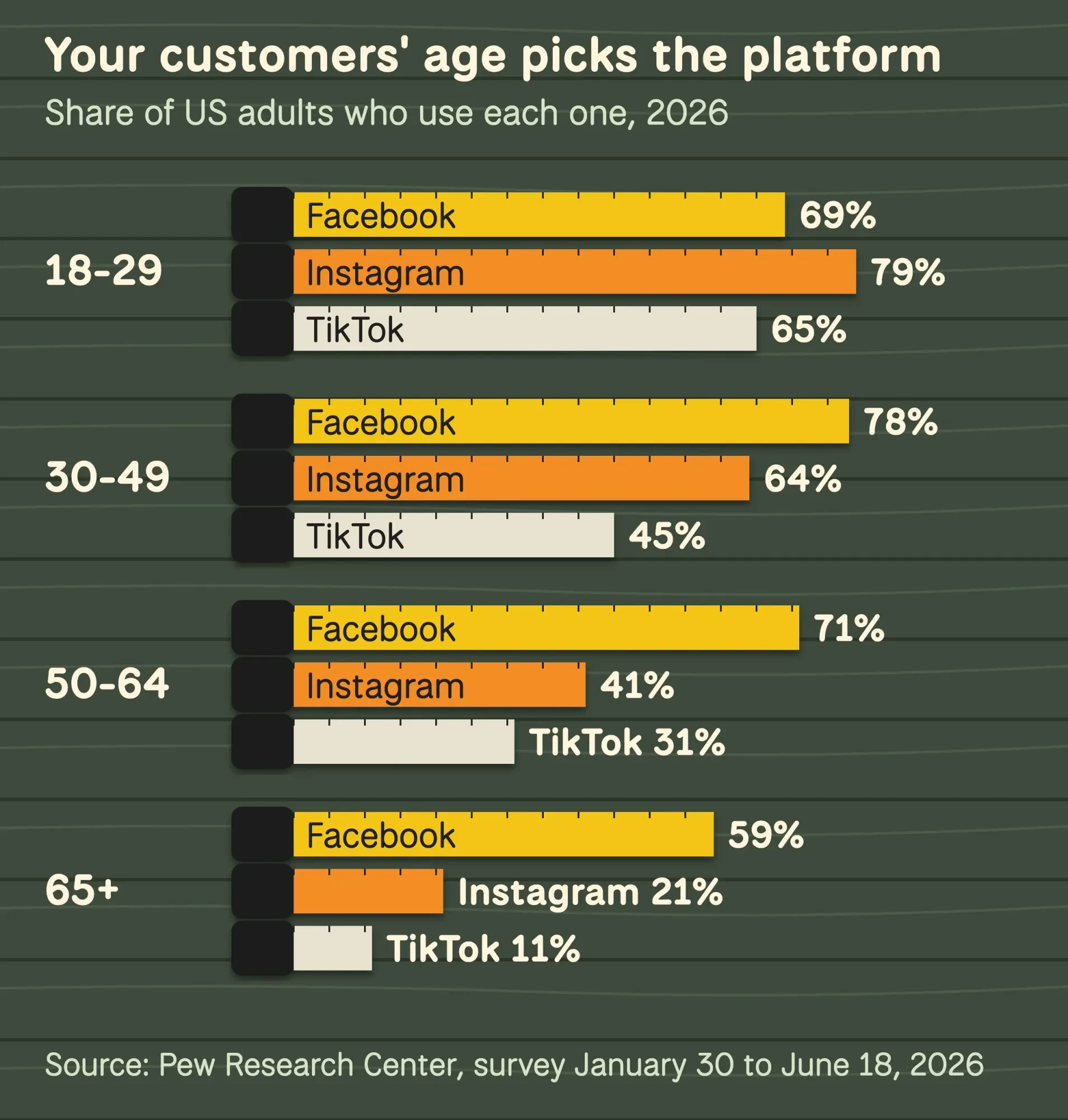 Tape measures pulled out on a workbench showing the share of US adults using Facebook, Instagram and TikTok in four age groups, 2026
