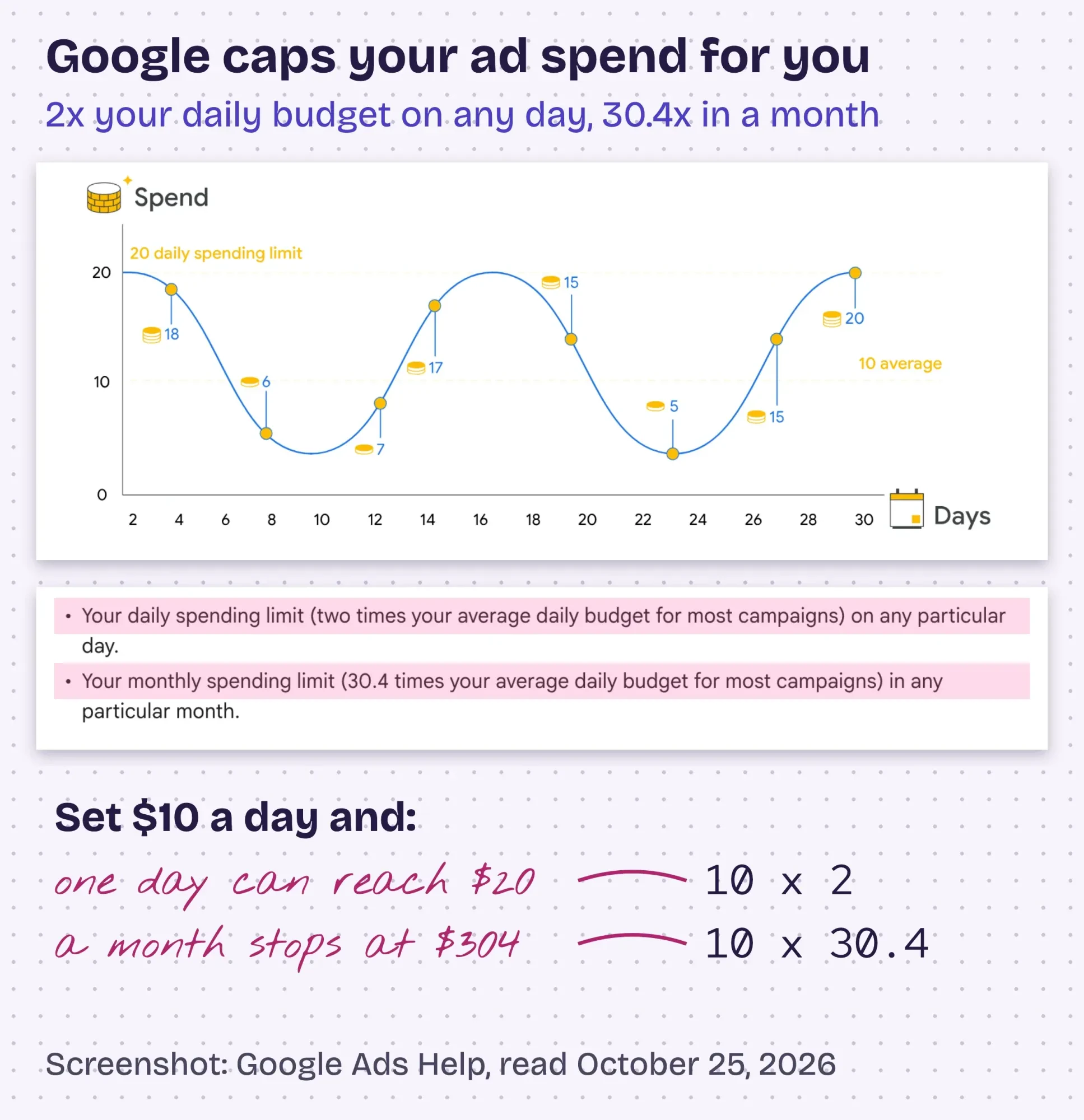 Google Ads help page chart of daily spend swinging between 5 and 20 dollars around a 10 dollar average, with the two spending limits underlined