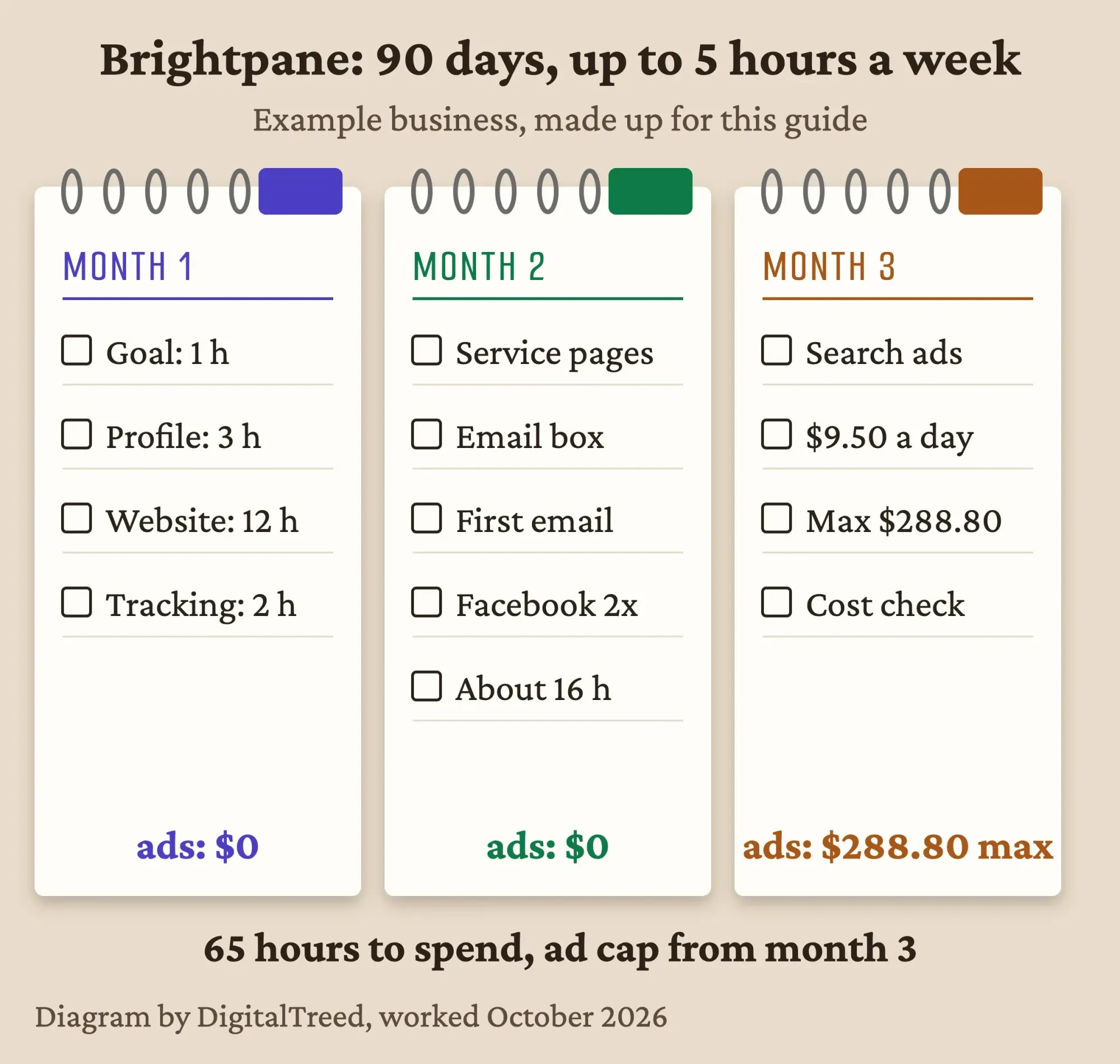Spiral desk planner open to three monthly tabs showing Brightpane Window Washing tasks, hours and a 9.50 dollar daily ad cap