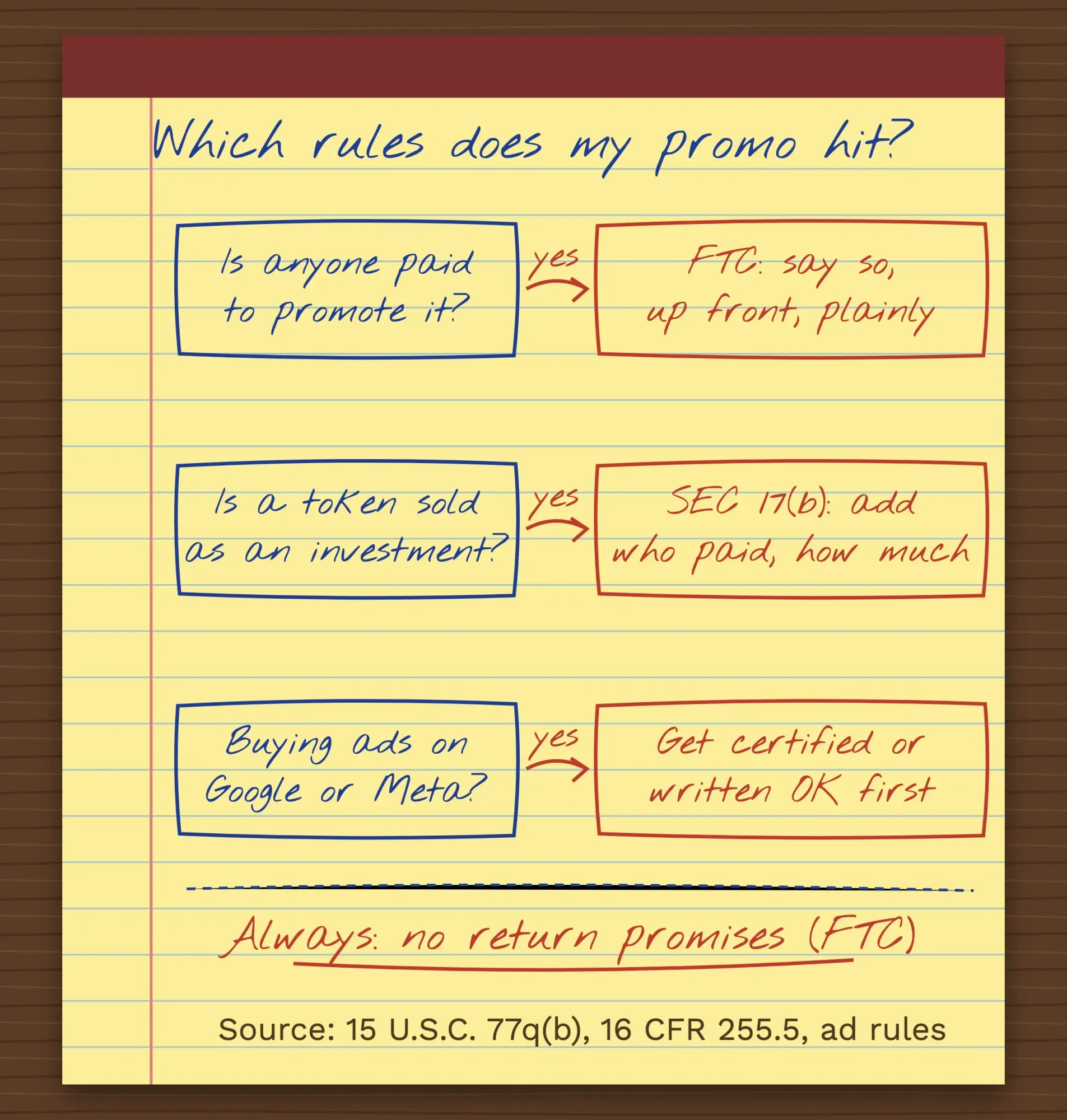 Hand-inked chart on a yellow legal pad: paid promoters need FTC disclosure, investment tokens add the 17(b) amount, ads need Google or Meta approval