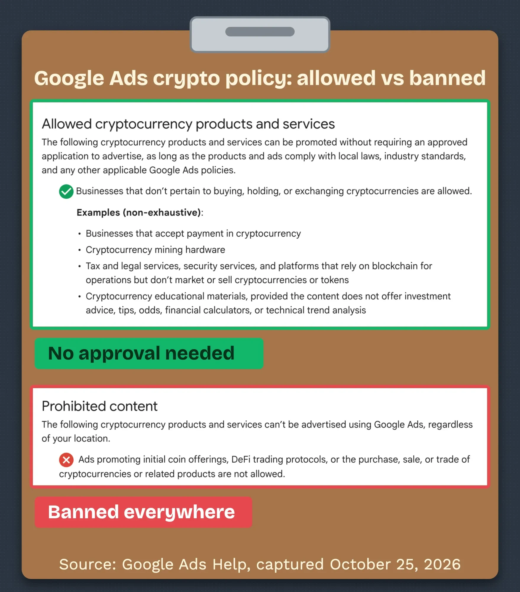 Annotated screenshot of the Google Ads Cryptocurrencies and related products policy, with the allowed list and the prohibited ICO line marked