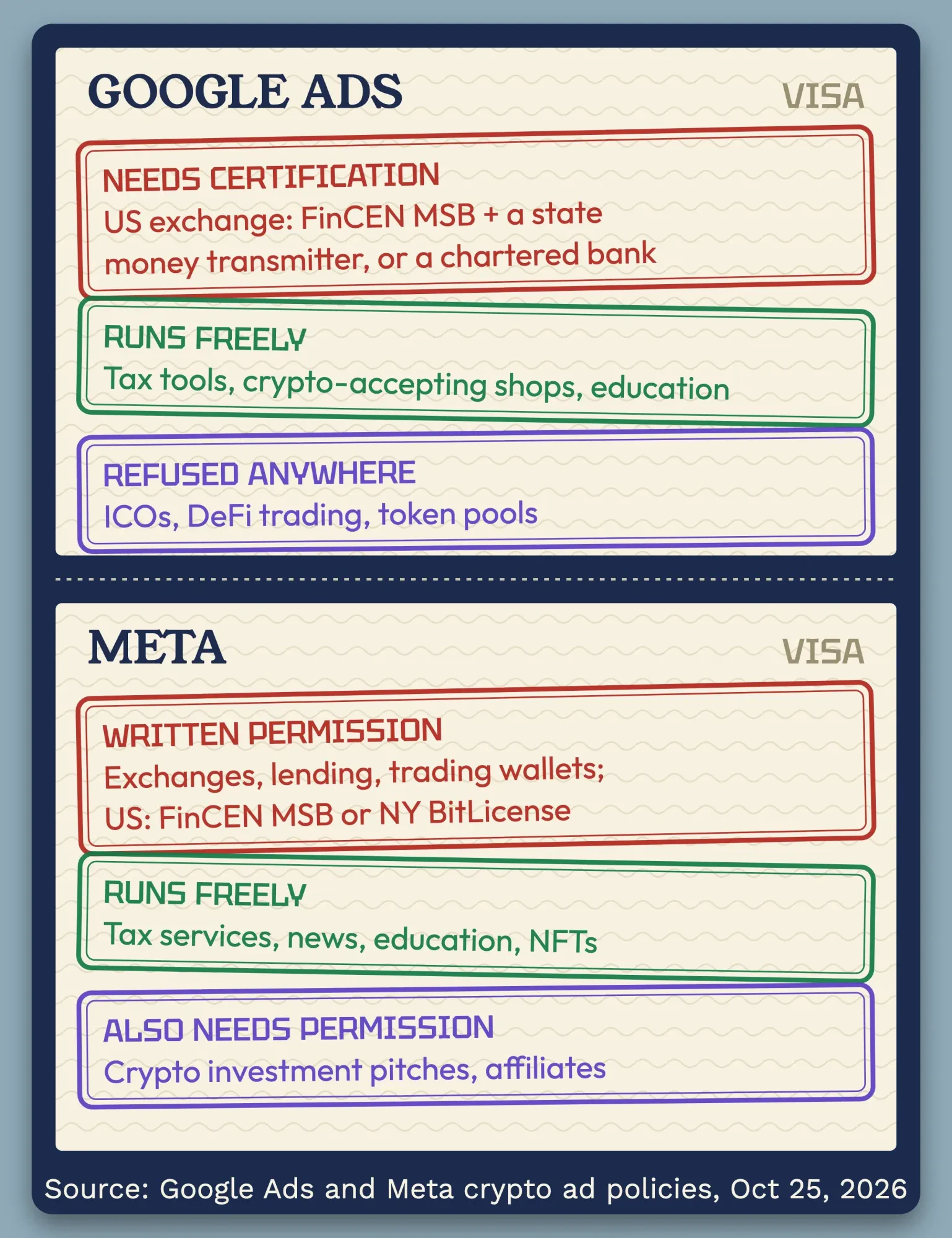 Two passport visa pages stamped Google Ads and Meta, listing what a US crypto advertiser needs, what runs freely and what is refused