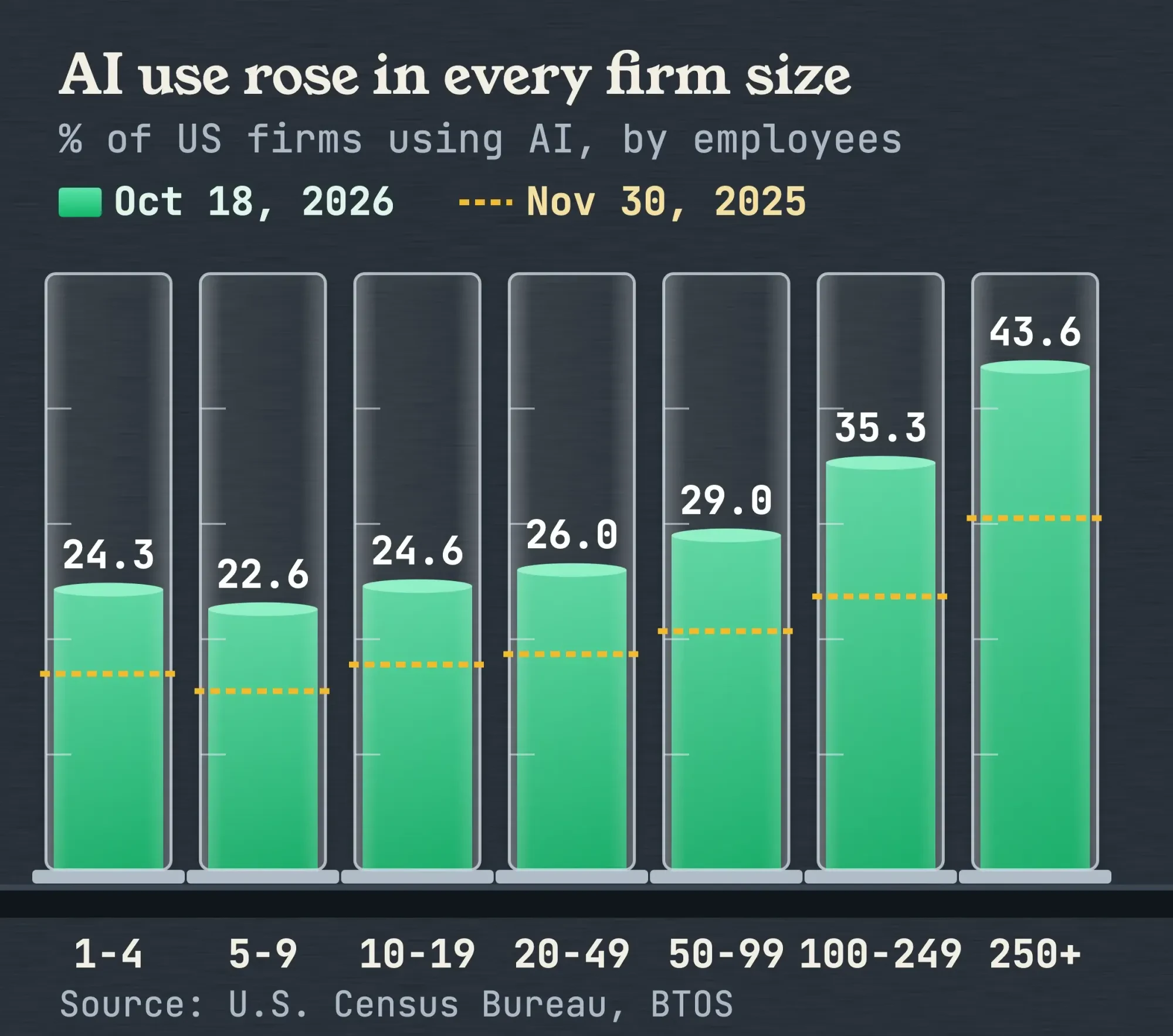Lab cylinders by firm size, AI use November 2025 vs October 2026: 1 to 4 employees 17.0% to 24.3%, 250 or more 30.5% to 43.6%