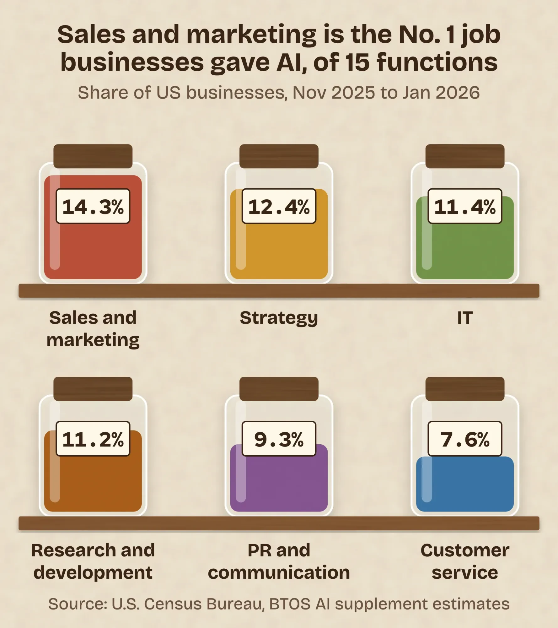 Spice jars filled to the share of businesses using AI by function: sales and marketing 14.3%, strategy 12.4%, IT 11.4%, customer service 7.6%