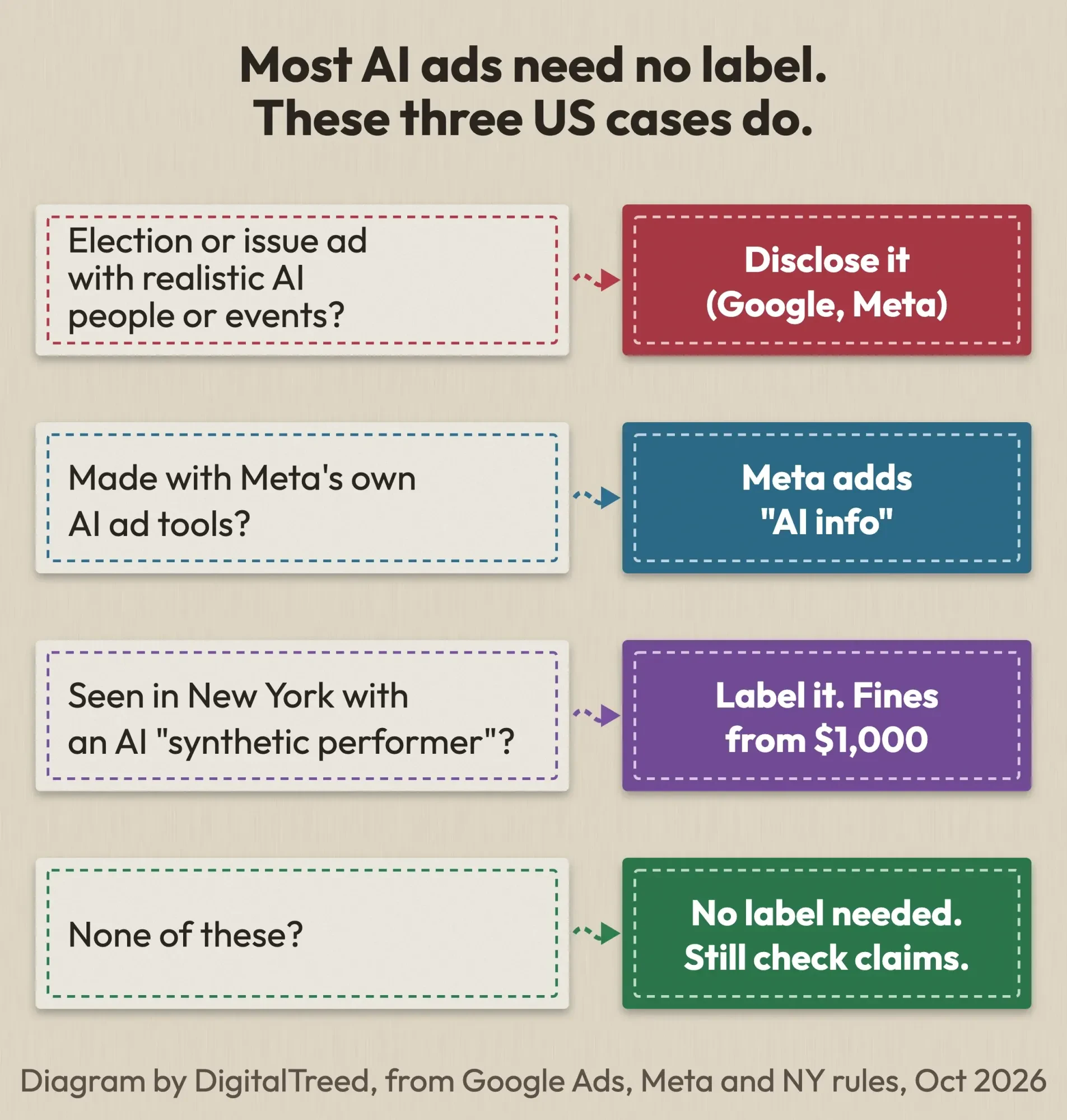 Fabric-label diagram: election or issue ad with realistic AI people or events, made with Meta AI, fake person in New York, otherwise no label