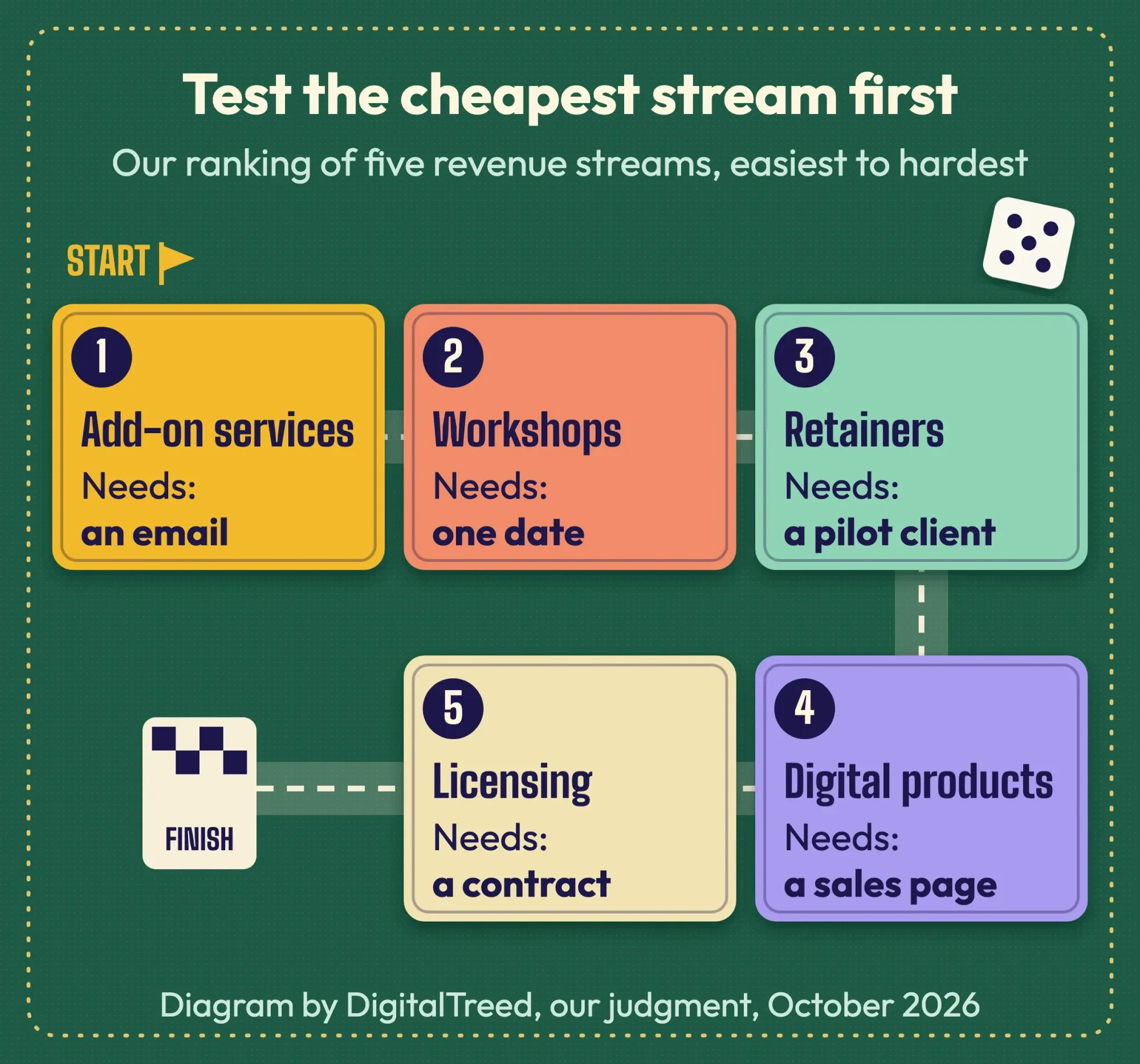 Board game track ranking five revenue streams from easiest to test, add-on services, to hardest, licensing, with notes on what each needs