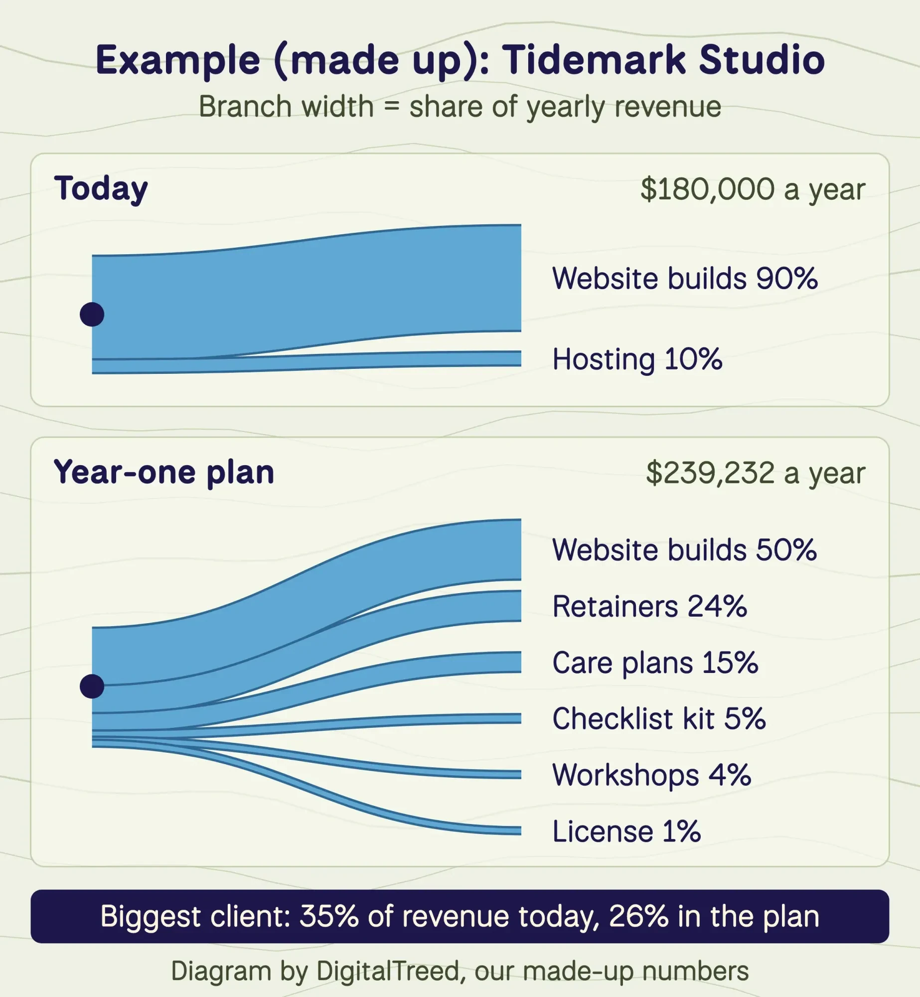 River delta map comparing the made-up Tidemark Studio revenue mix: builds at 90% today versus five streams in the year-one plan