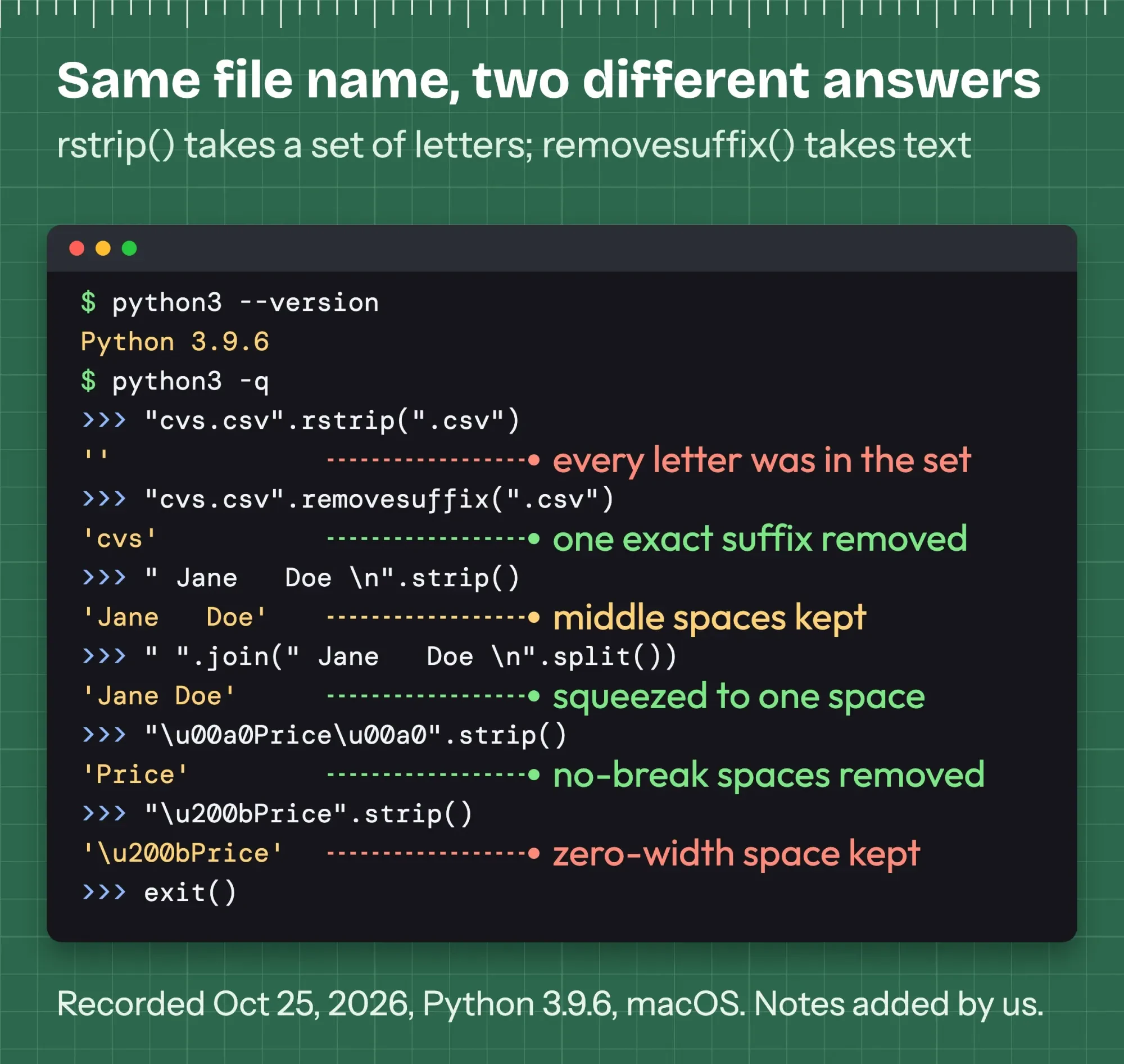 Python 3.9.6 prompt: "cvs.csv".rstrip(".csv") returns an empty string, removesuffix(".csv") returns cvs, and a zero-width space survives strip()