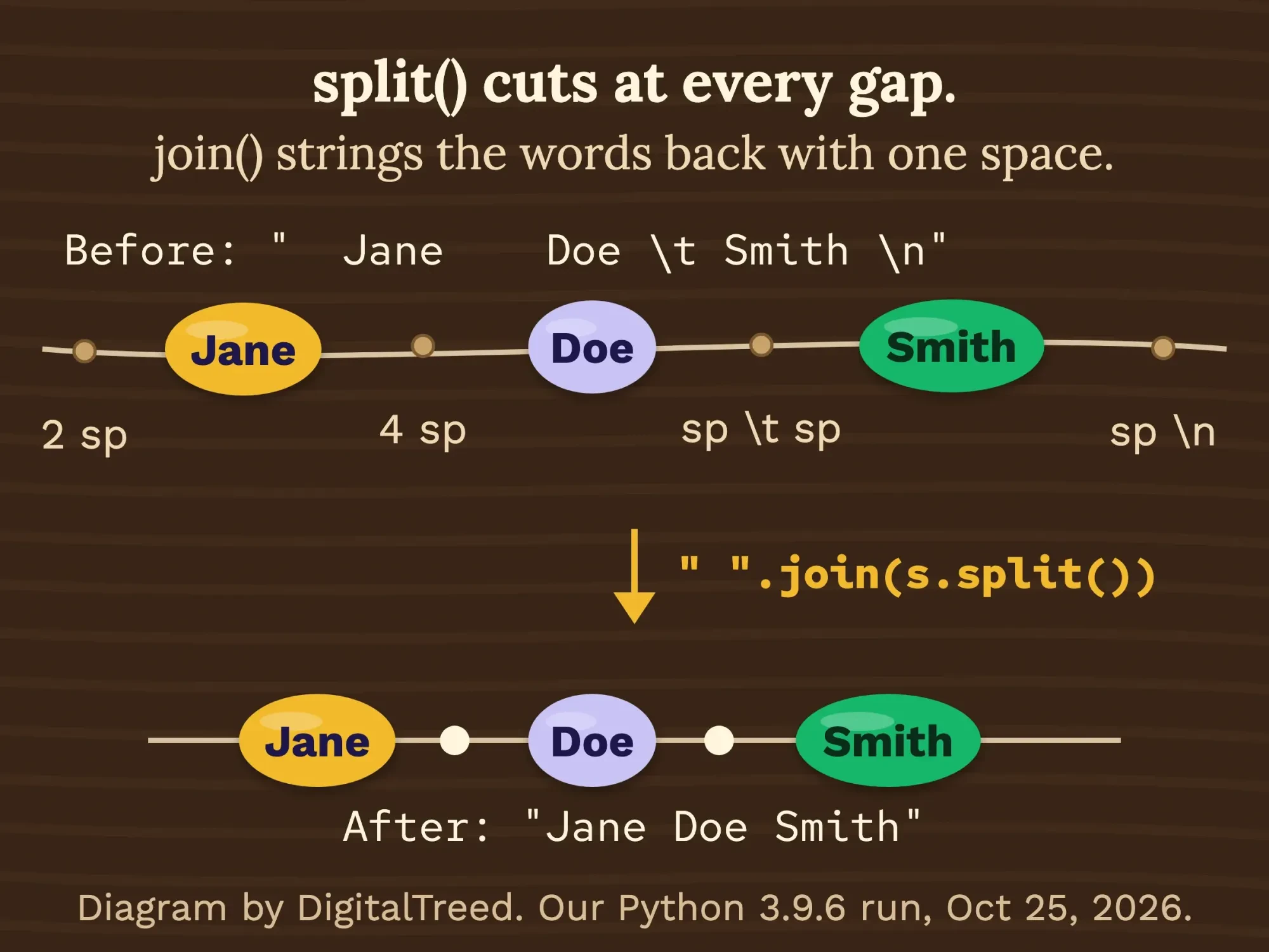 Beads on a cord: Jane, Doe and Smith with uneven gaps and loose knots, then re-strung by split and join with one even spacer between each