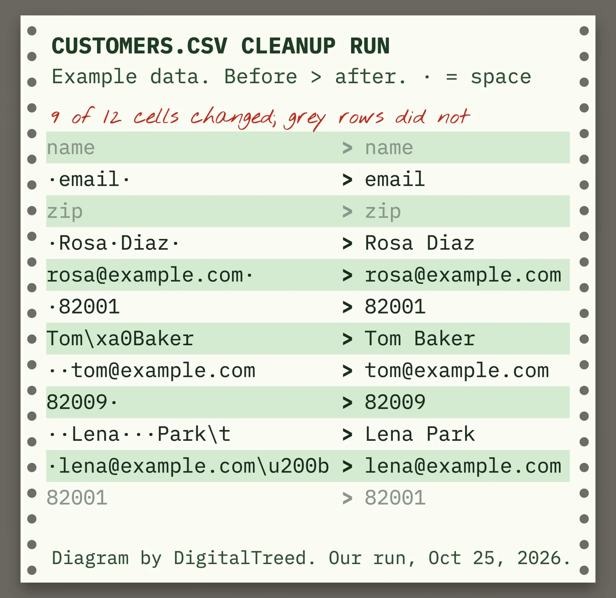 Green-bar printout of the Example customer CSV: 12 cells, 9 marked as changed, with the hidden characters shown as symbols before cleanup