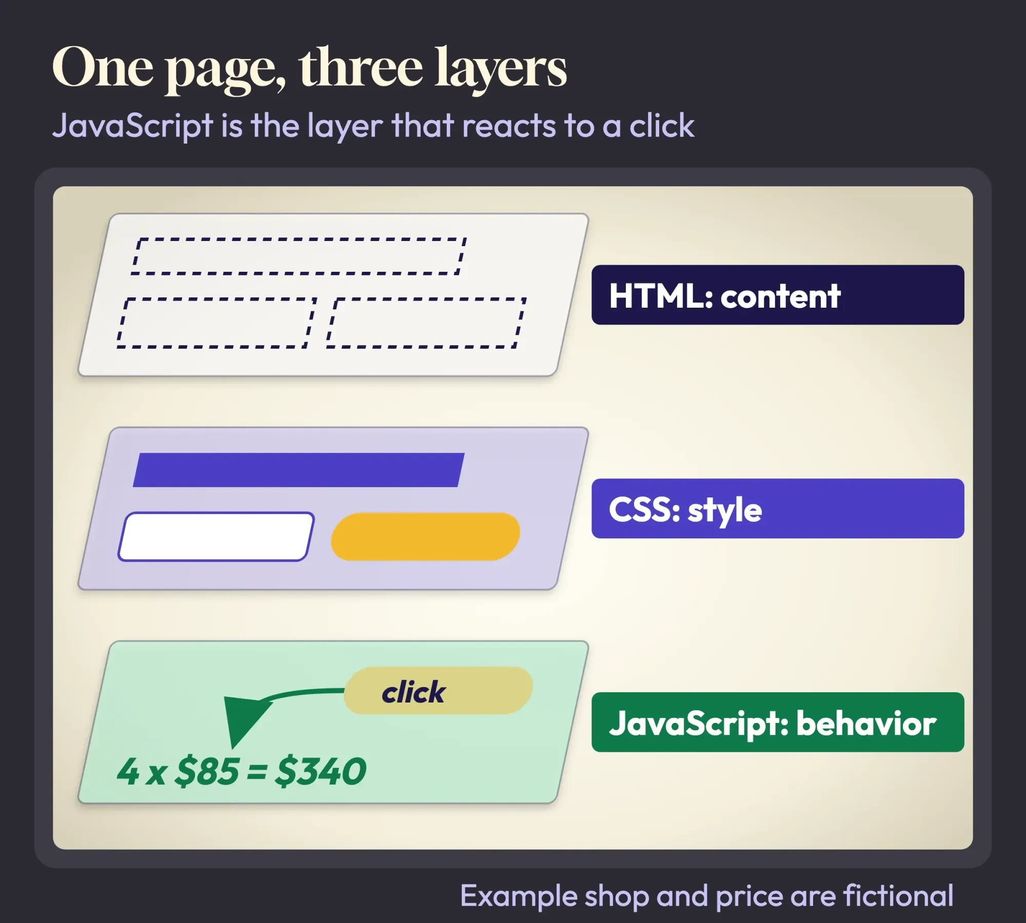 Diagram of the Example upholstery page as three stacked sheets: HTML content, CSS styling and JavaScript behavior that turns 4 chairs into $340