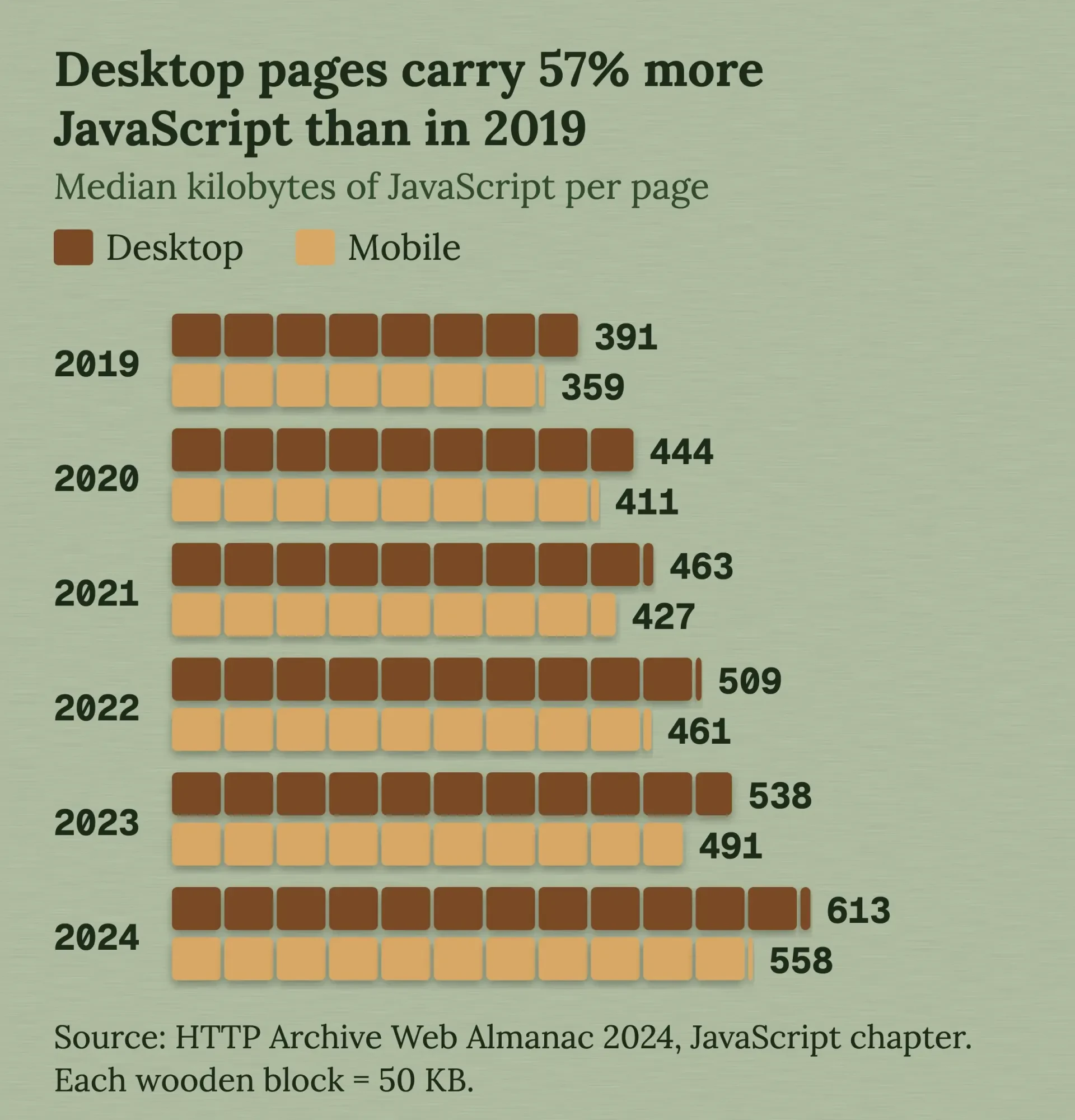 Bar chart: median JavaScript per page rose from 391 KB to 613 KB on desktop and from 359 KB to 558 KB on mobile between 2019 and 2024