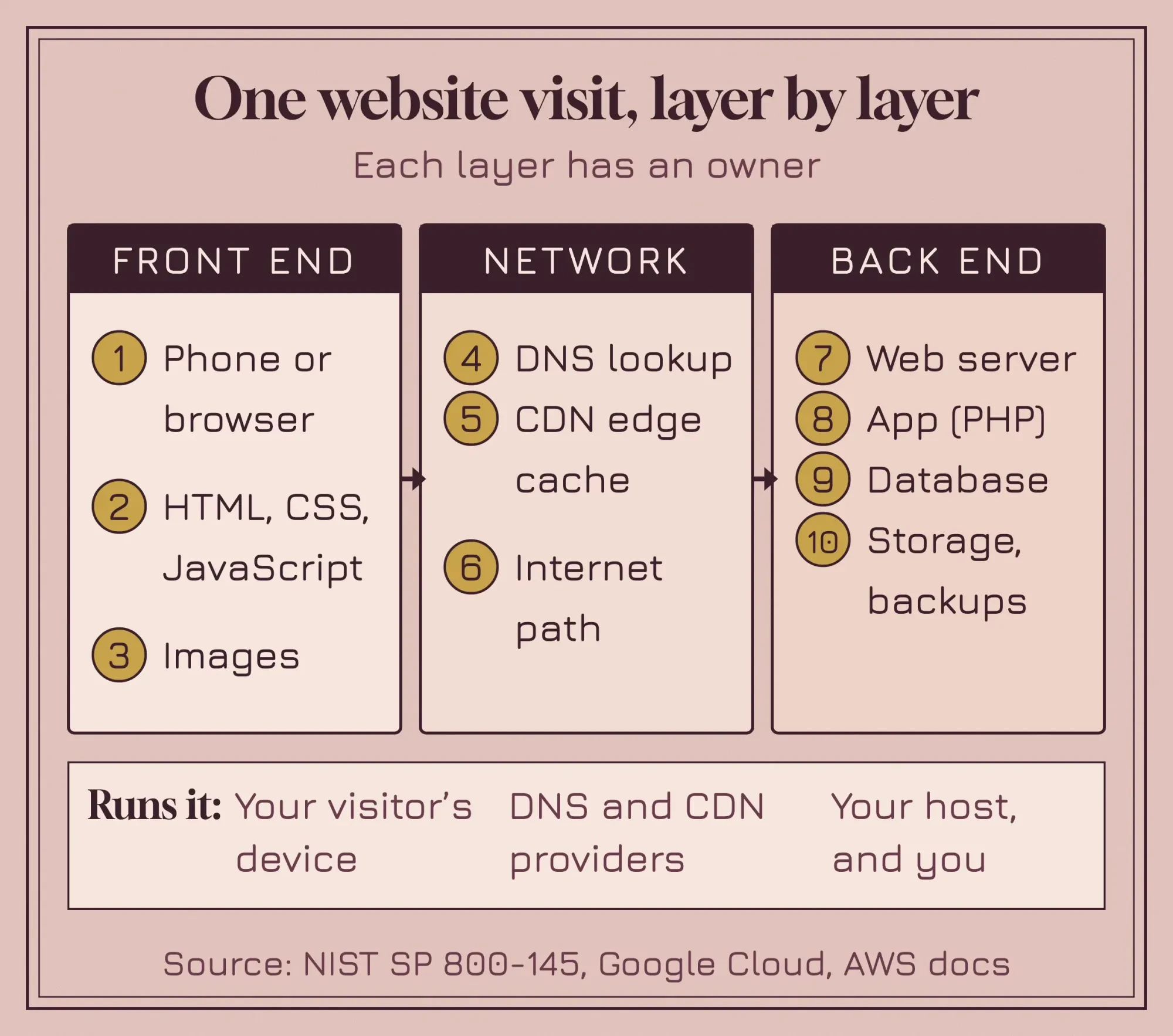 Diagram of one website visit: phone and browser, then DNS and a CDN edge, then web server, app, database and storage, with who runs each layer