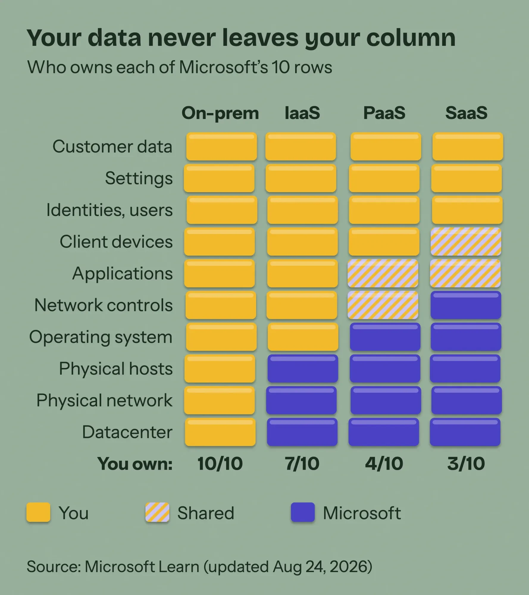 Four block towers for on-premises, IaaS, PaaS and SaaS, each with 10 blocks colored by who owns them: customer, shared or Microsoft