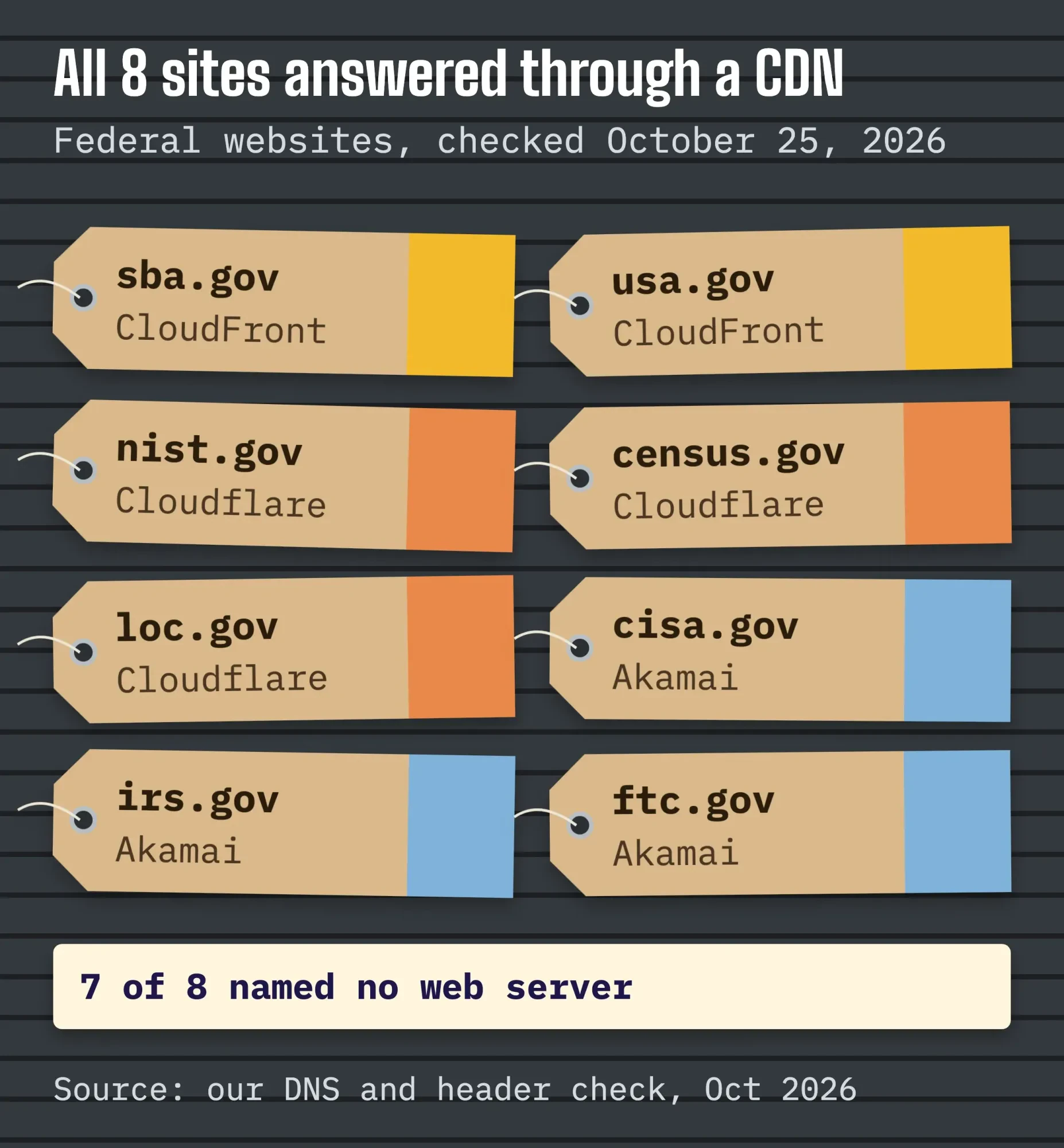 Eight luggage tags, one per federal website, naming the CDN in front of each: 3 Akamai, 3 Cloudflare, 2 CloudFront; 7 of the 8 named no web server
