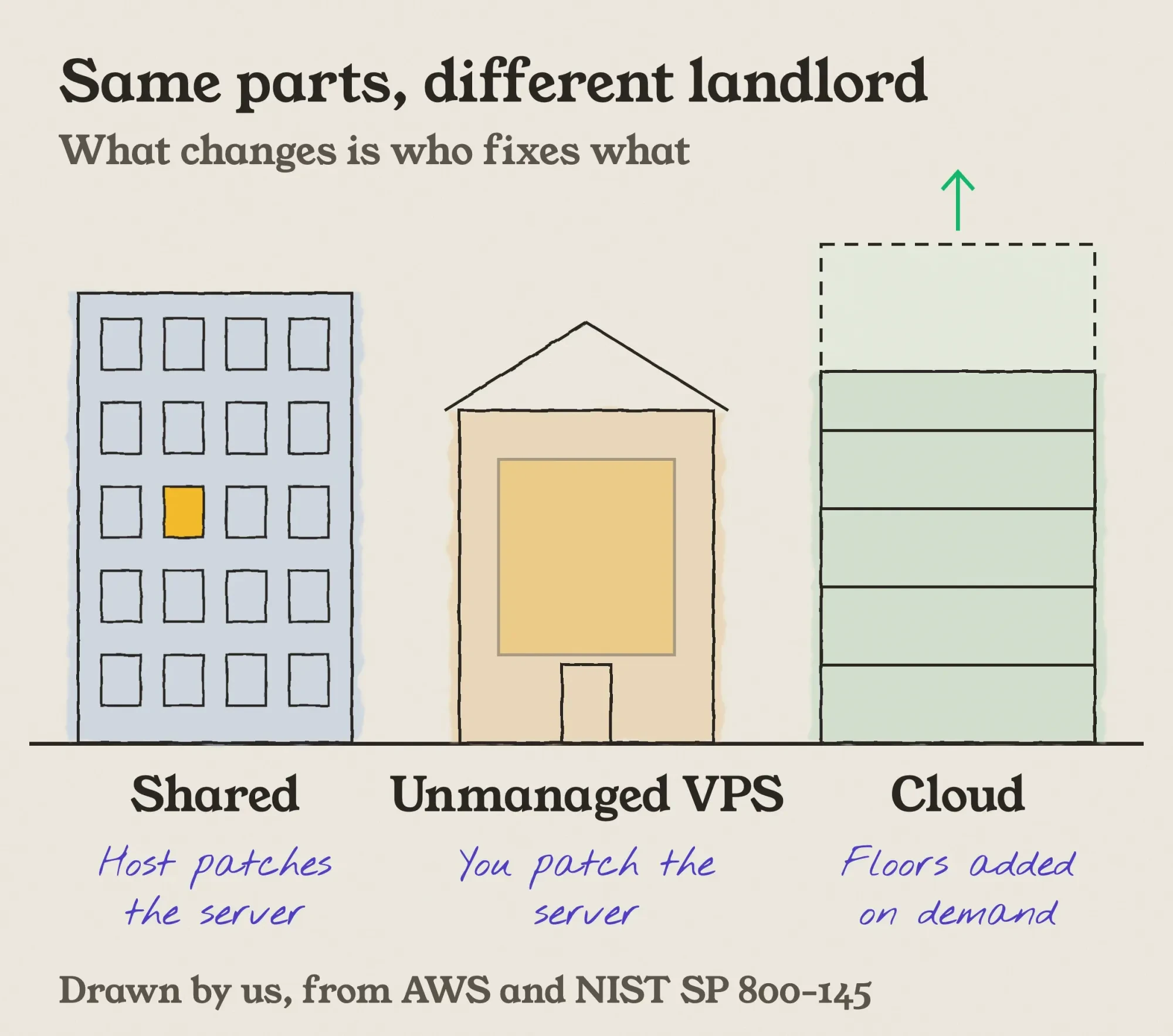 Pen-and-wash drawing: an apartment block for shared hosting, a walled unit for a VPS and a building with stretchable floors for cloud, and who fixes what