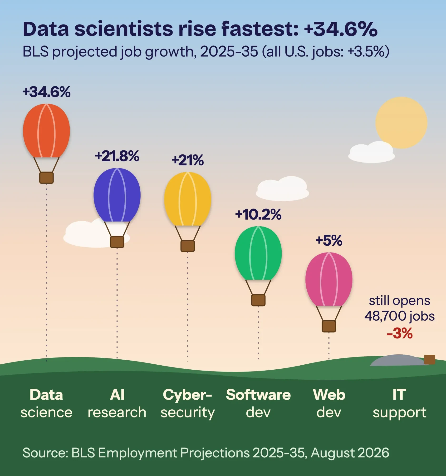 Hot-air balloon chart of BLS 2025-35 growth by tech job: data scientists 34.6% highest, IT support below zero at -3% but still 48,700 openings a year