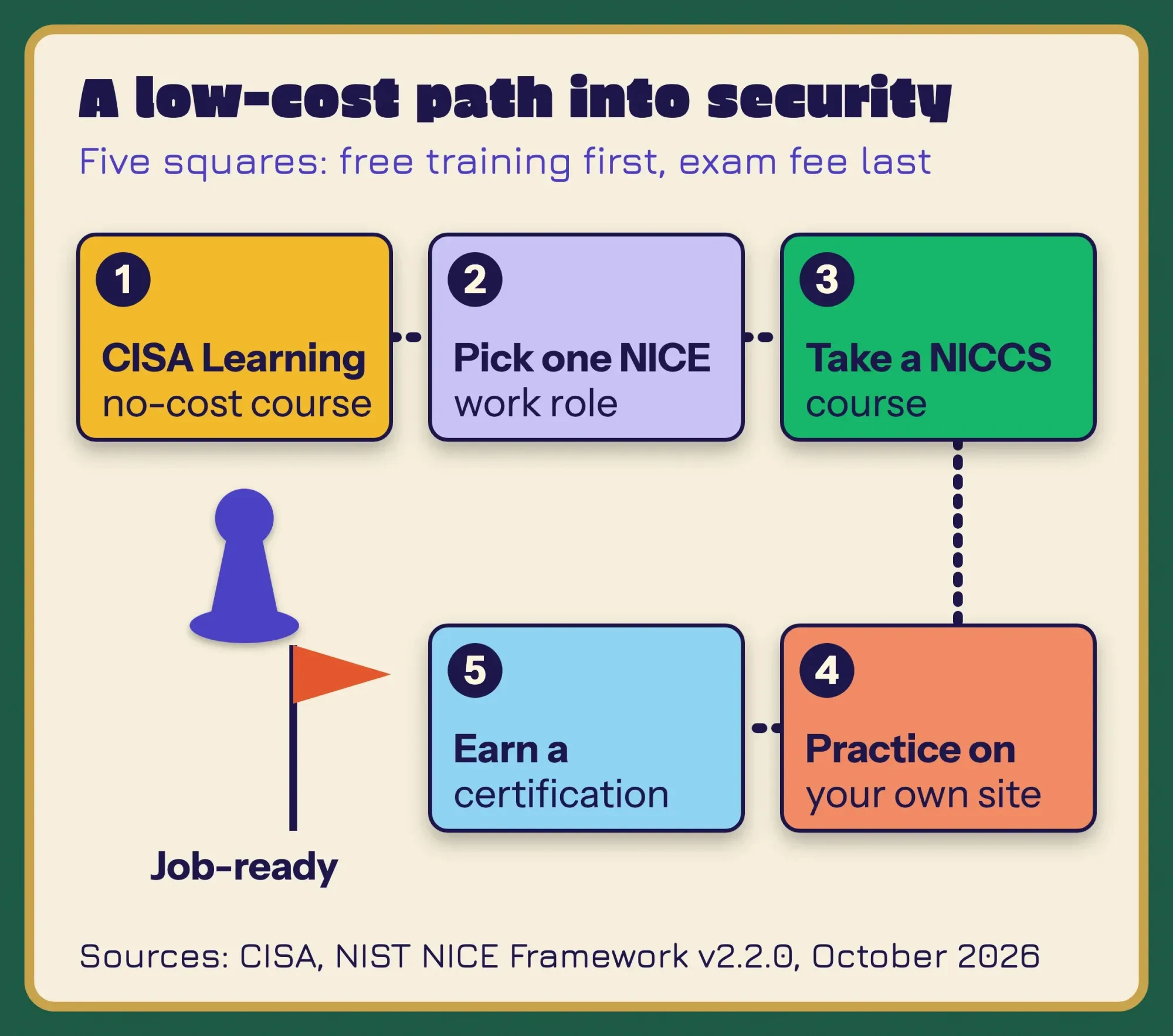 Board-game path for a first security skill: CISA Learning, pick a NICE work role, a NICCS course, practice on your own site, then a certification