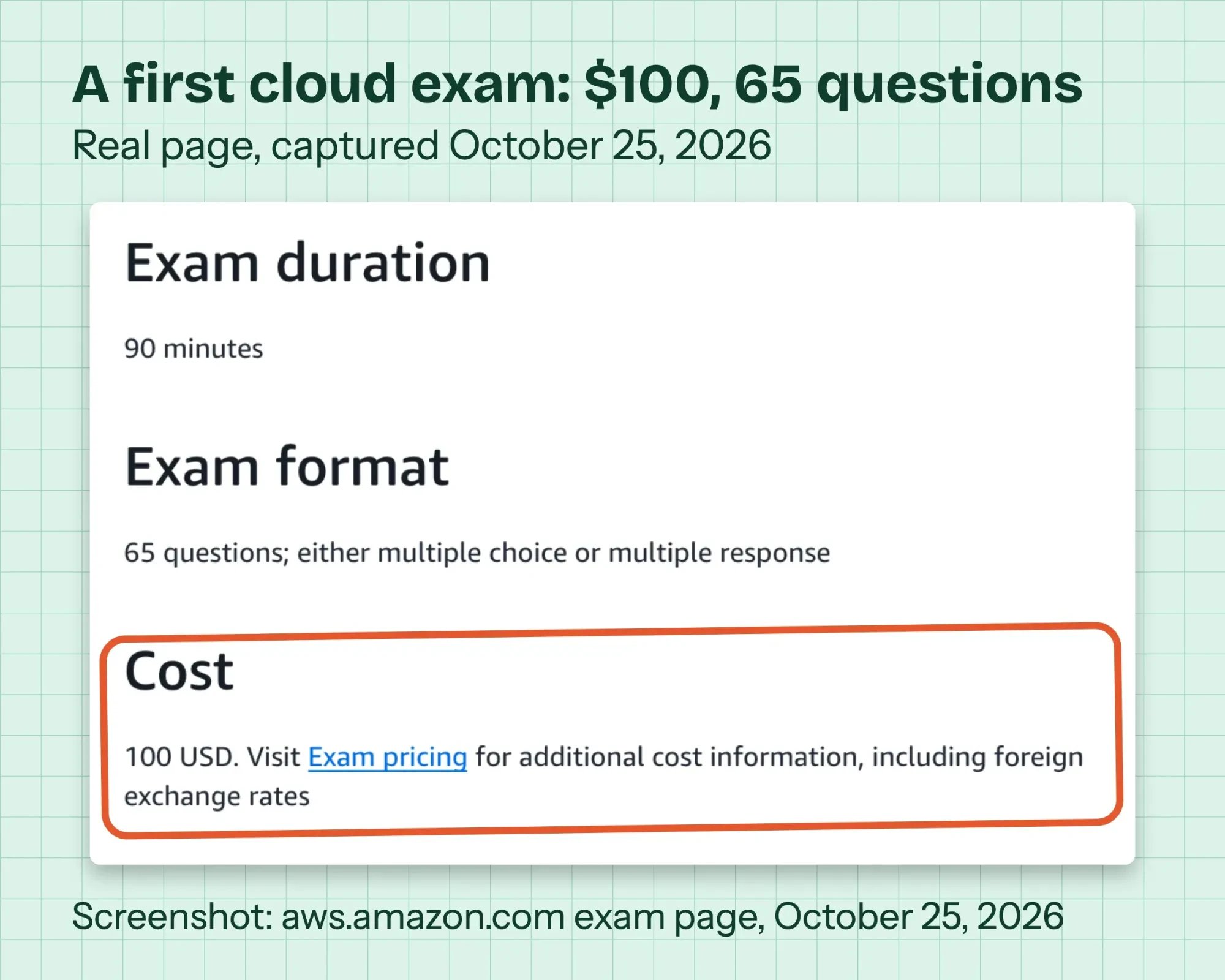 Screenshot of the AWS Certified Cloud Practitioner exam overview showing 90 minutes, 65 questions and a 100 USD cost, with the cost line marked
