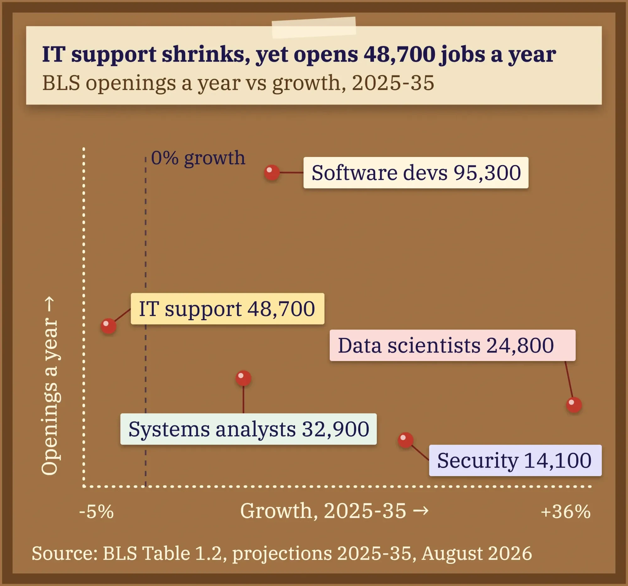 Pinboard scatter chart: IT support has 48,700 openings a year despite -3% growth, software developers 95,300, data scientists 24,800 at +34.6%