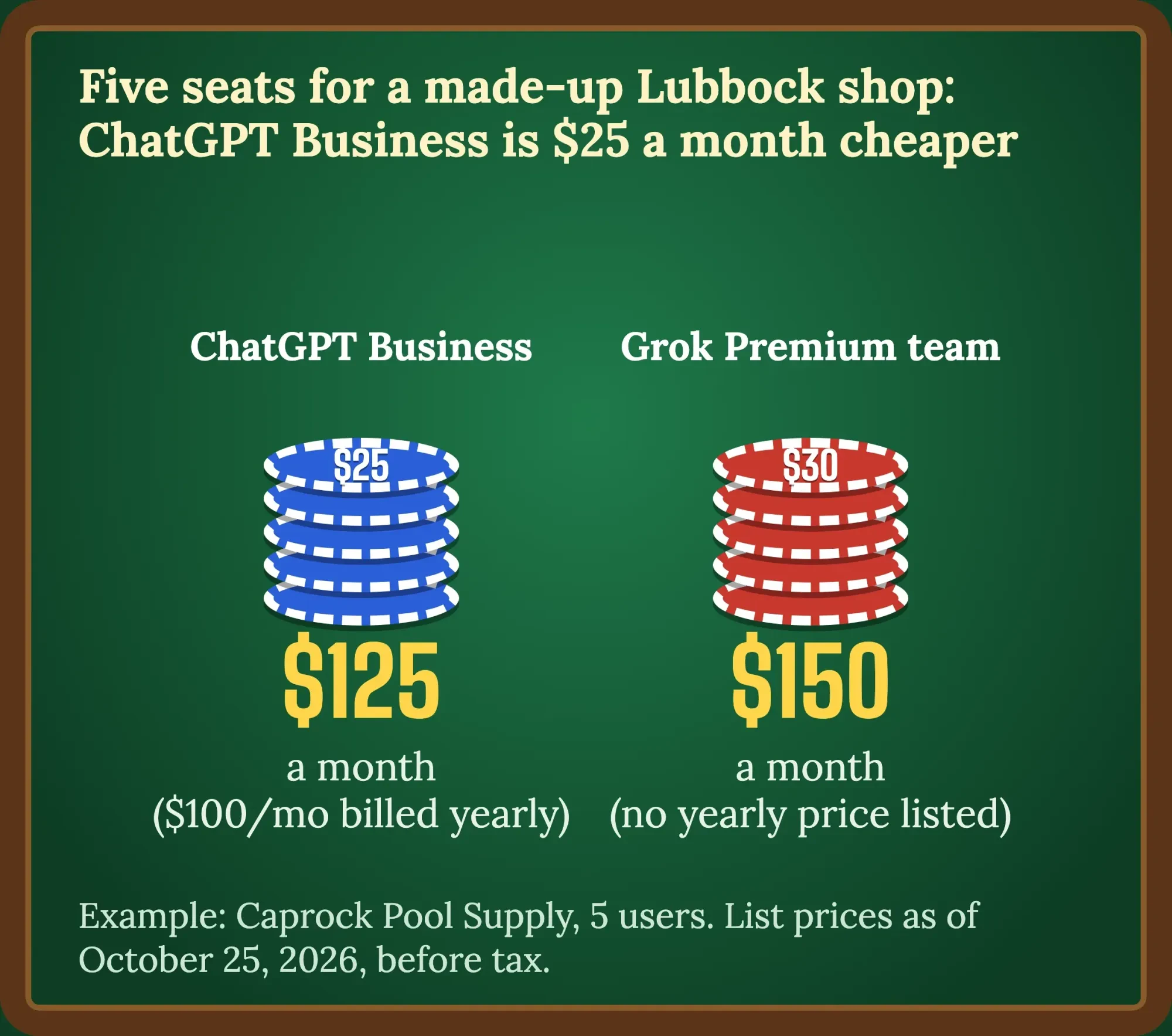 Stacks of casino chips on green felt comparing five ChatGPT Business seats at $125 a month with five Grok Premium seats at $150