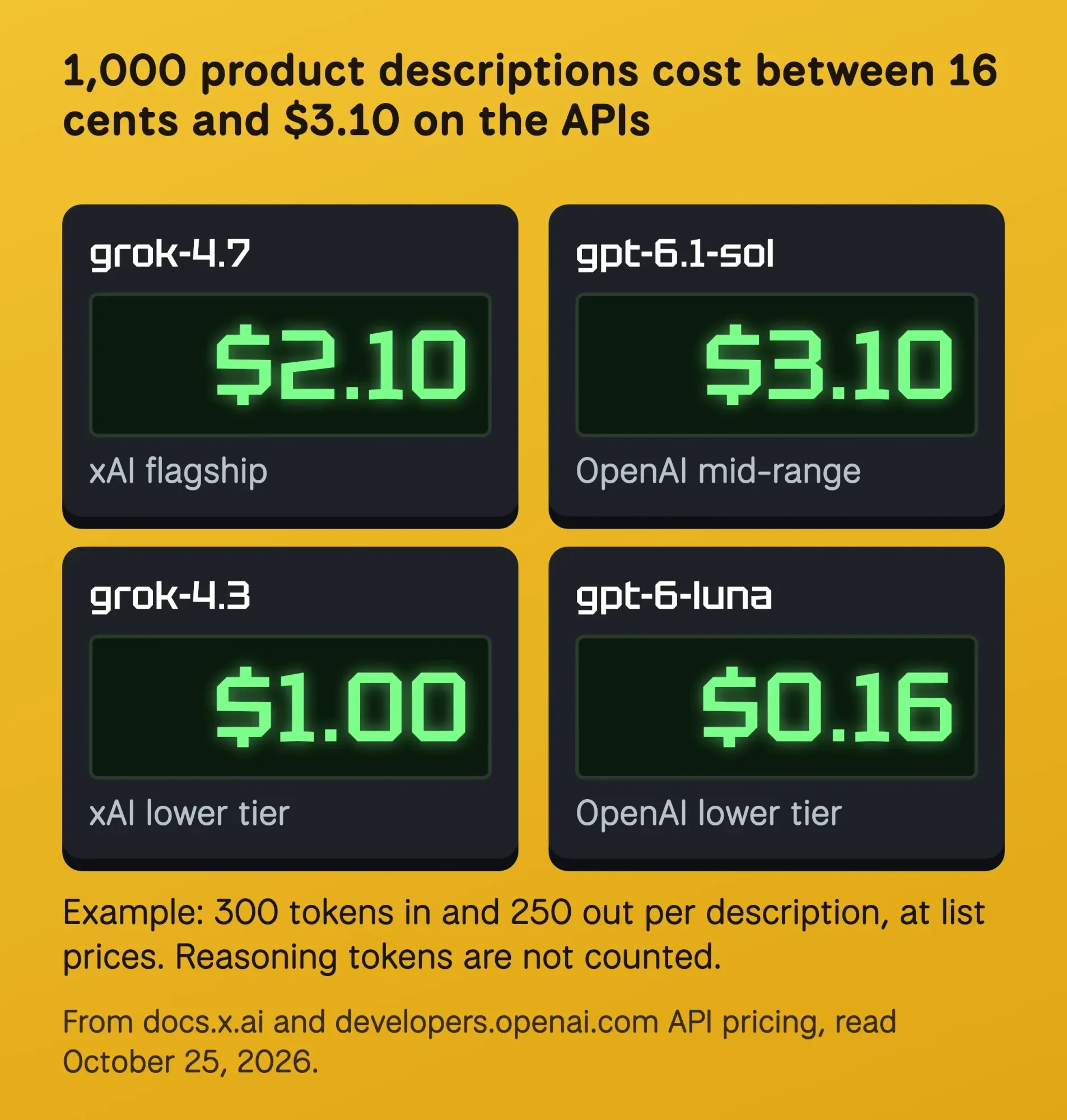 Fuel pump price displays showing the cost of 1,000 product descriptions: grok-4.7 $2.10, gpt-6.1-sol $3.10, grok-4.3 $1.00, gpt-6-luna $0.16