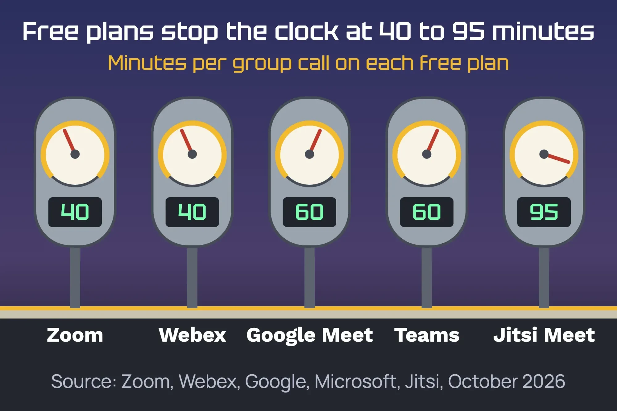 Five parking meters showing each free plan’s group call limit: Zoom 40, Webex 40, Google Meet 60, Teams 60 and Jitsi Meet 95 minutes