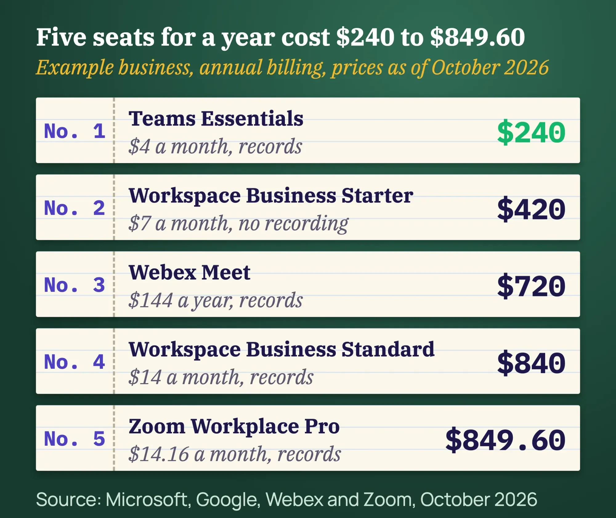 Checkbook stubs for five seats a year: Teams Essentials $240, Business Starter $420, Webex Meet $720, Business Standard $840, Zoom Pro $849.60