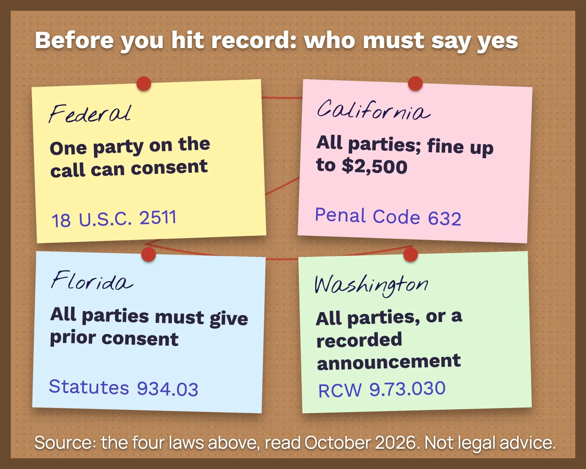 Four pinned notes: federal law needs one party, California and Florida need all parties, Washington accepts a recorded announcement